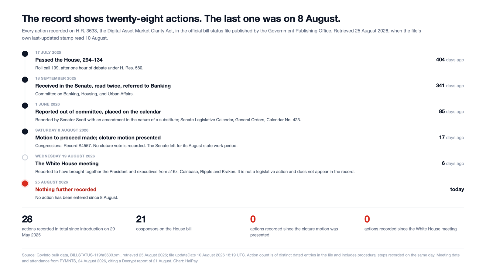 Figure 1. Every action recorded on H.R. 3633 in the official bill status file, and the days since each. Source: GovInfo bulk data, BILLSTATUS-119hr3633.xml, retrieved 25 August 2026. Meeting date from PYMNTS, 24 August 2026. Chart: HaiPay.