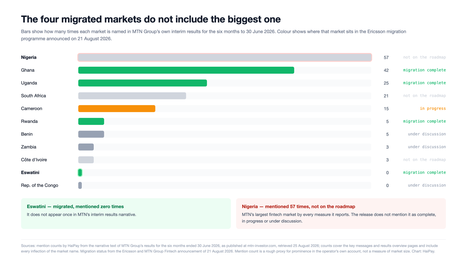 Figure 1. How often each market is named in MTN Group's results for the six months to 30 June 2026, against its position in the Ericsson migration programme announced on 21 August 2026. Mention counts by HaiPay. Chart: HaiPay.