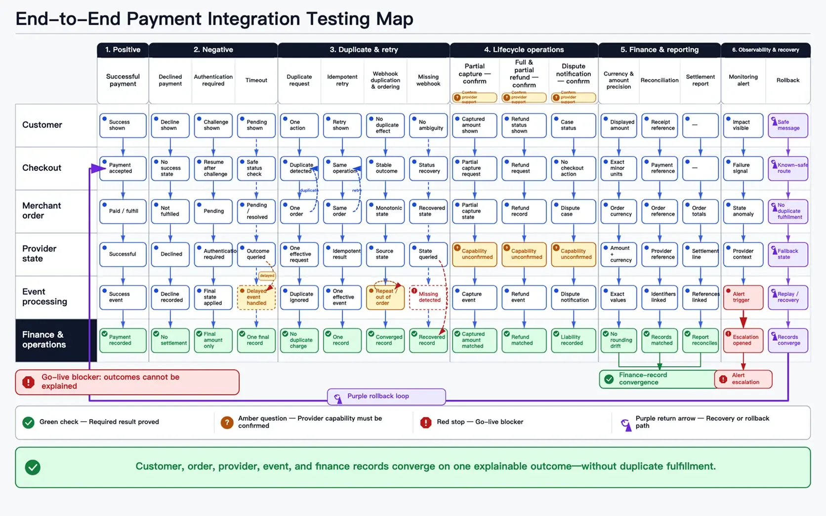 End-to-end payment integration testing map covering success, decline, authentication, timeout, duplicates, retries, events, refunds, reconciliation, settlement, alerts, and rollback.