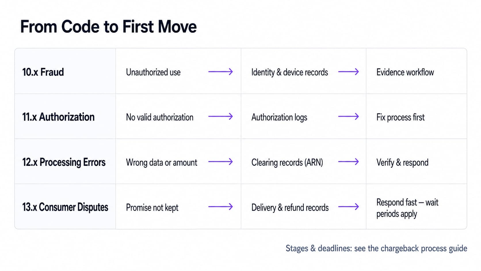 Chargeback code triage chart mapping Visa fraud, authorization, processing-error, and consumer-dispute codes to the records merchants should review first.