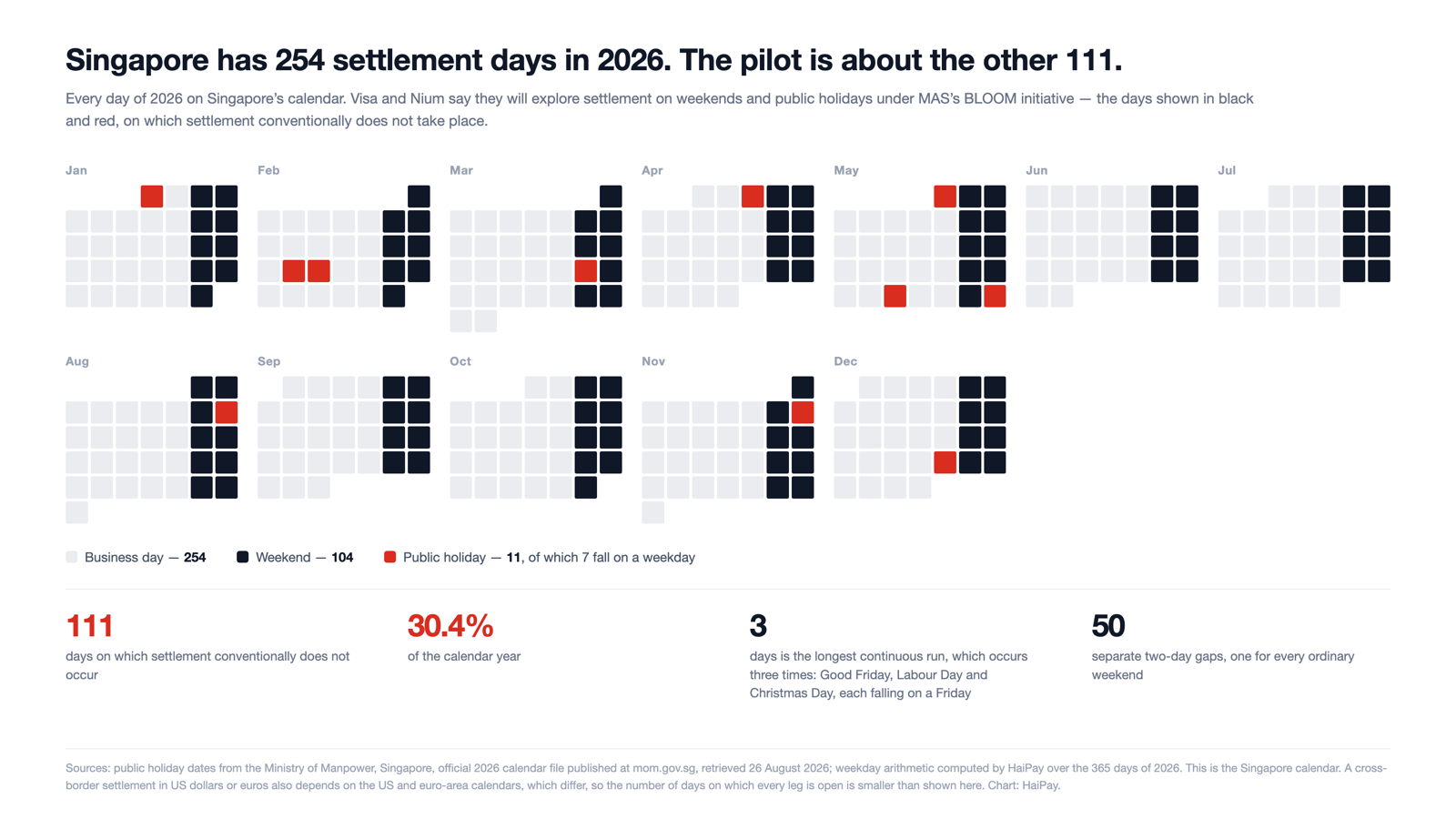 Figure 1. Every day of 2026, showing when the Singapore, US and euro-area markets are all open. Calendars: Ministry of Manpower Singapore; US Office of Personnel Management; the ECB's long-term TARGET closing calendar. Intersection computed by HaiPay. Chart: HaiPay.
