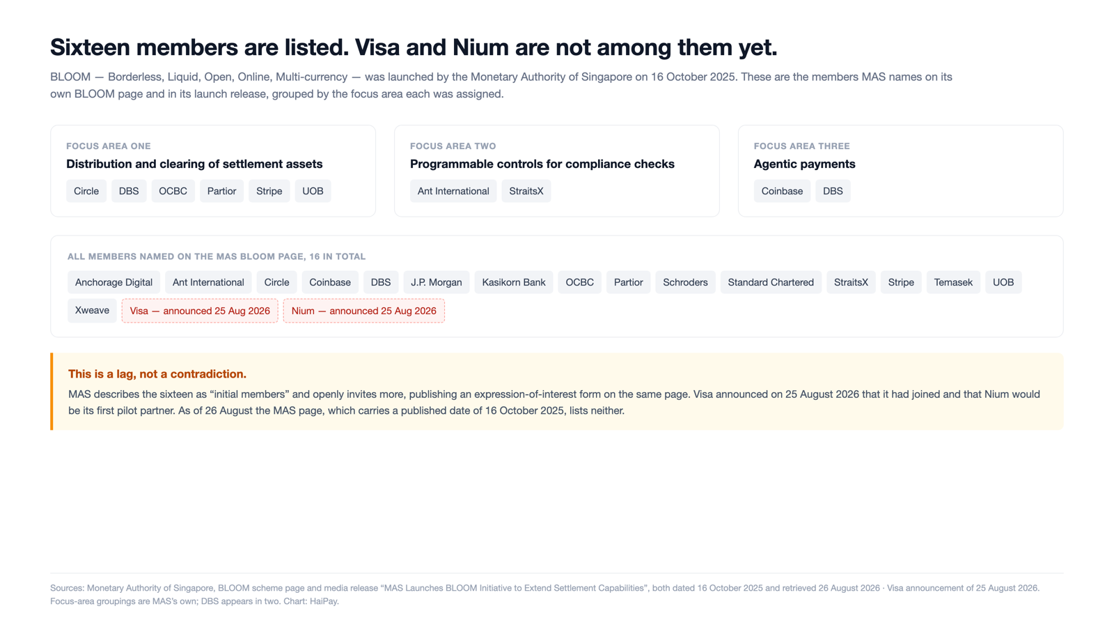 Figure 2. The sixteen BLOOM members named by MAS, grouped by the focus area each was assigned, with Visa and Nium marked as announced but not yet listed. Sources: MAS BLOOM scheme page and launch release, both dated 16 October 2025. Chart: HaiPay.