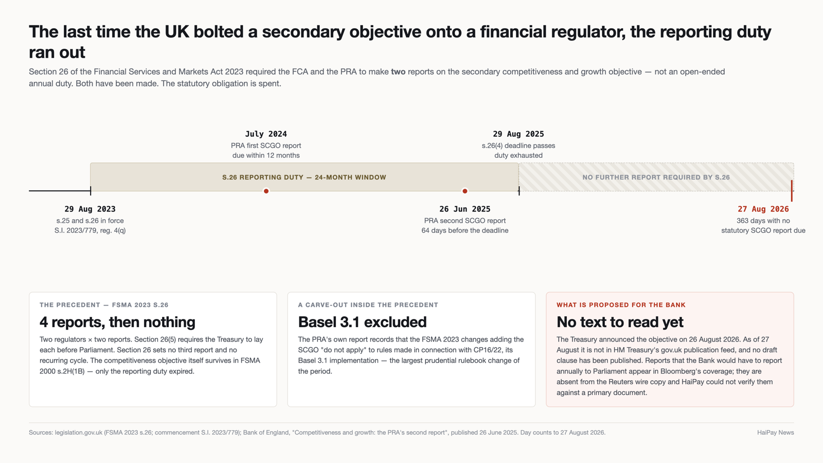 Figure 2. The reporting duty attached to the secondary competitiveness and growth objective by section 26 of the Financial Services and Markets Act 2023 required two reports, not an annual cycle, and lapsed on 29 August 2025. Sources: legislation.gov.uk; Bank of England. Chart: HaiPay.