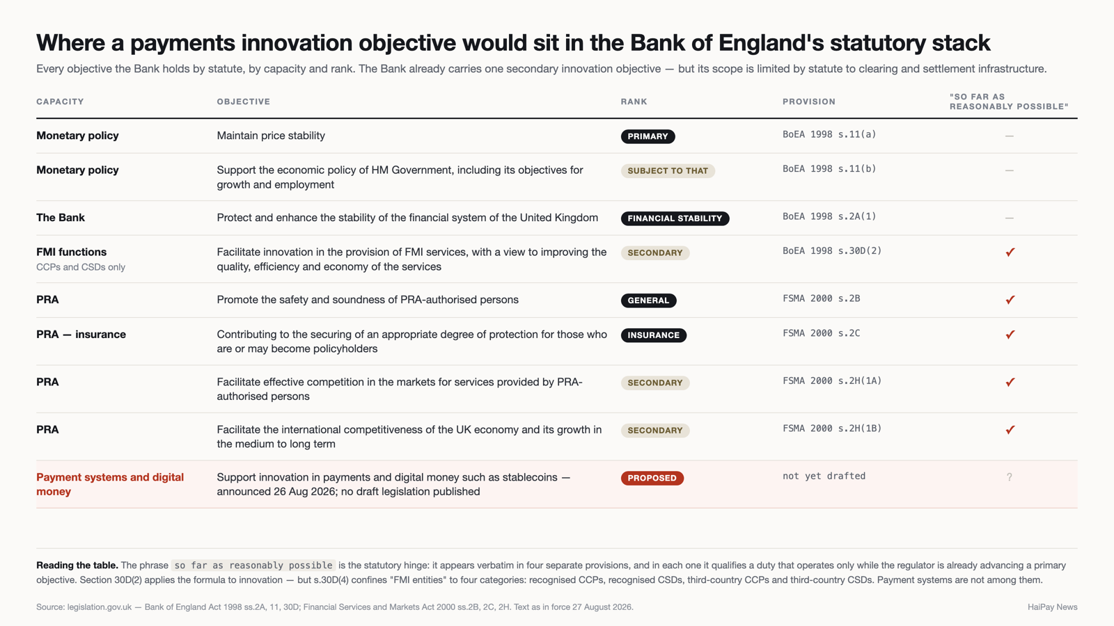 Figure 1. Every objective the Bank of England holds by statute, by capacity and rank, and where a payments innovation objective would sit. The phrase "so far as reasonably possible" appears verbatim in four of them. Source: legislation.gov.uk, text as in force 27 August 2026. Table: HaiPay.