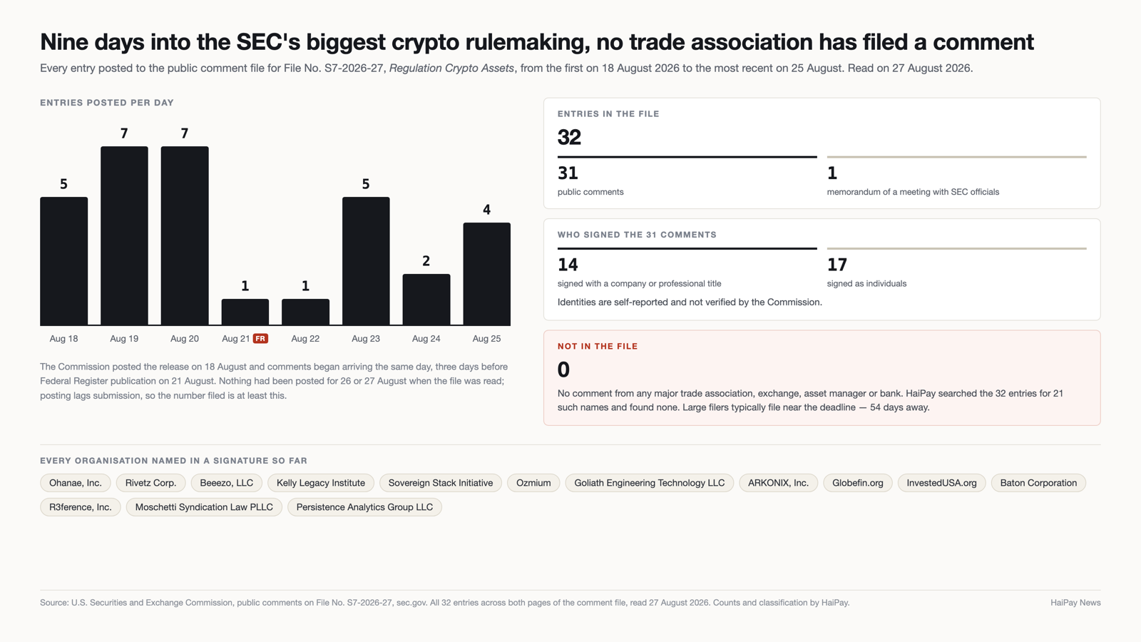 Bar chart of entries posted per day to the SEC comment file for File No. S7-2026-27 between 18 and 25 August 2026, with a breakdown of who signed them.