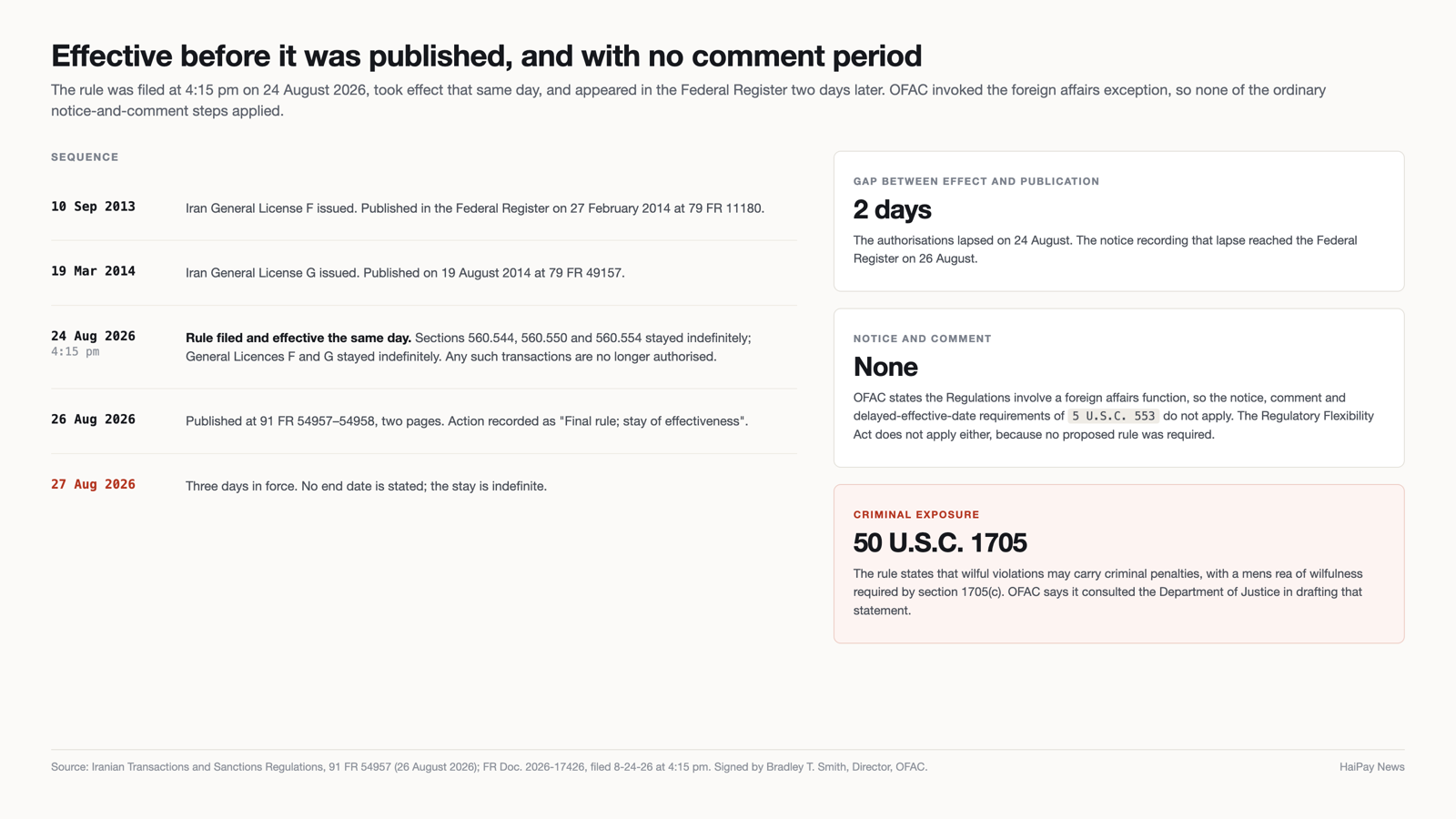 Timeline showing General Licences F and G issued in 2013 and 2014, the rule filed and effective on 24 August 2026, publication on 26 August, and the procedural exemptions OFAC invoked.