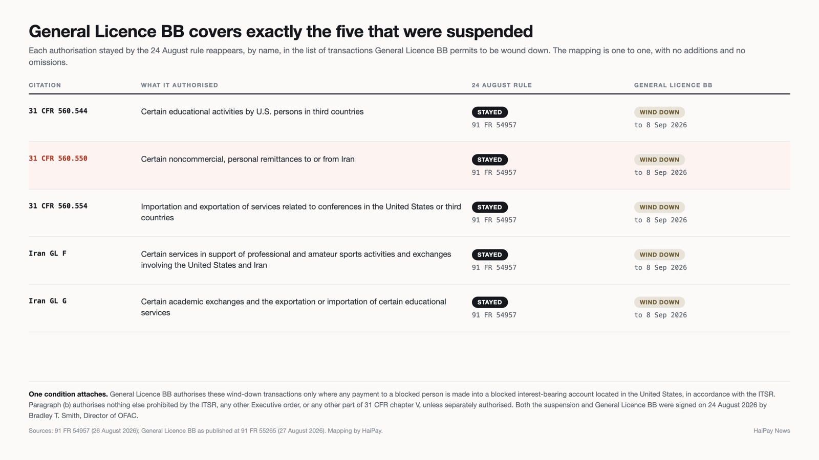 Table mapping each of the five authorisations suspended on 24 August 2026 to its corresponding wind-down permission under General Licence BB, with the personal remittances row highlighted.