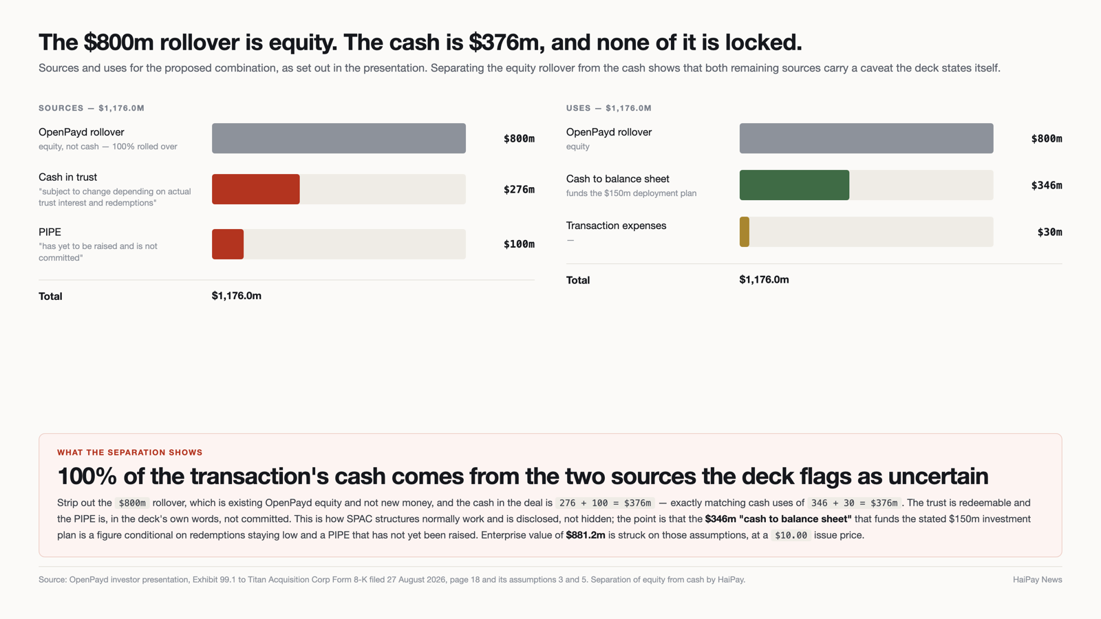 Sources and uses for the proposed combination, separating the 800 million dollar equity rollover from the 376 million dollars of cash, and showing that both cash sources carry caveats stated in the deck.