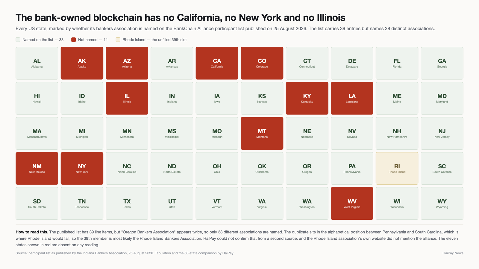 Grid of all fifty US states marked by whether the state bankers association is named on the BankChain Alliance participant list, with eleven states highlighted as absent.