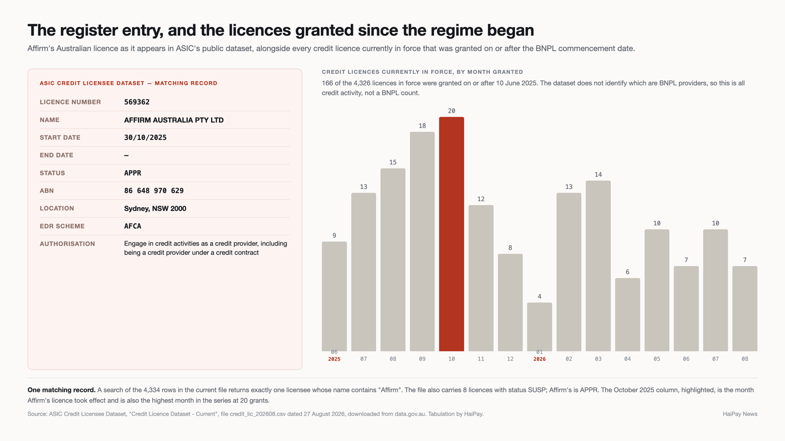 The ASIC register record for Affirm Australia Pty Ltd alongside a bar chart of credit licences currently in force by month granted since June 2025.