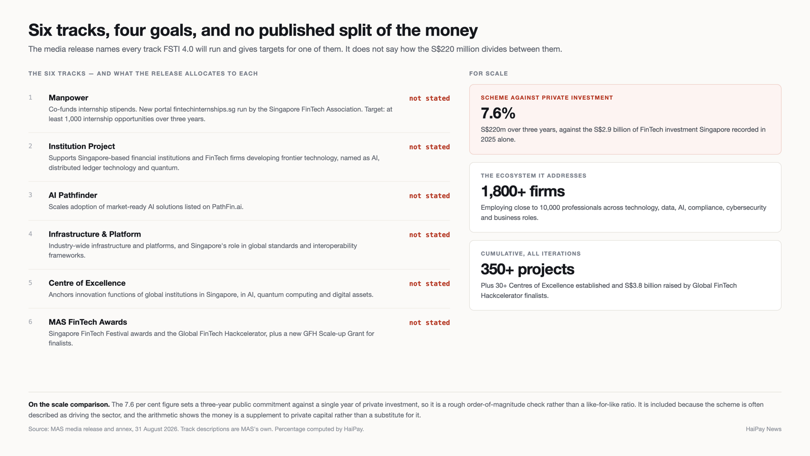 The six FSTI 4.0 tracks with the allocation for each marked as not stated, alongside scale comparisons for the scheme against private investment and the size of Singapore's fintech ecosystem.