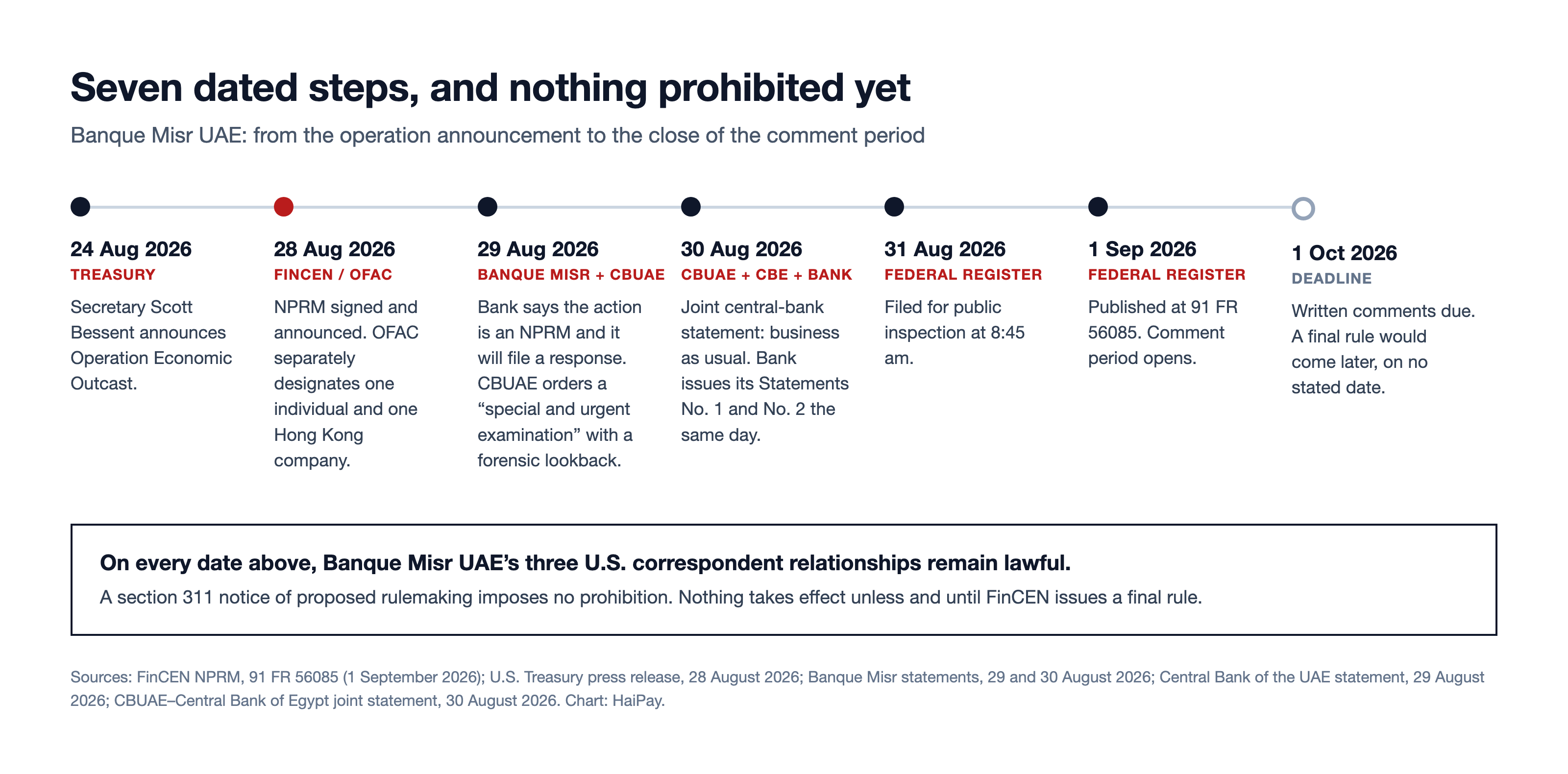 Timeline of seven dated steps in the Banque Misr UAE section 311 action, from the Treasury announcement on 24 August 2026 to the comment deadline on 1 October 2026.