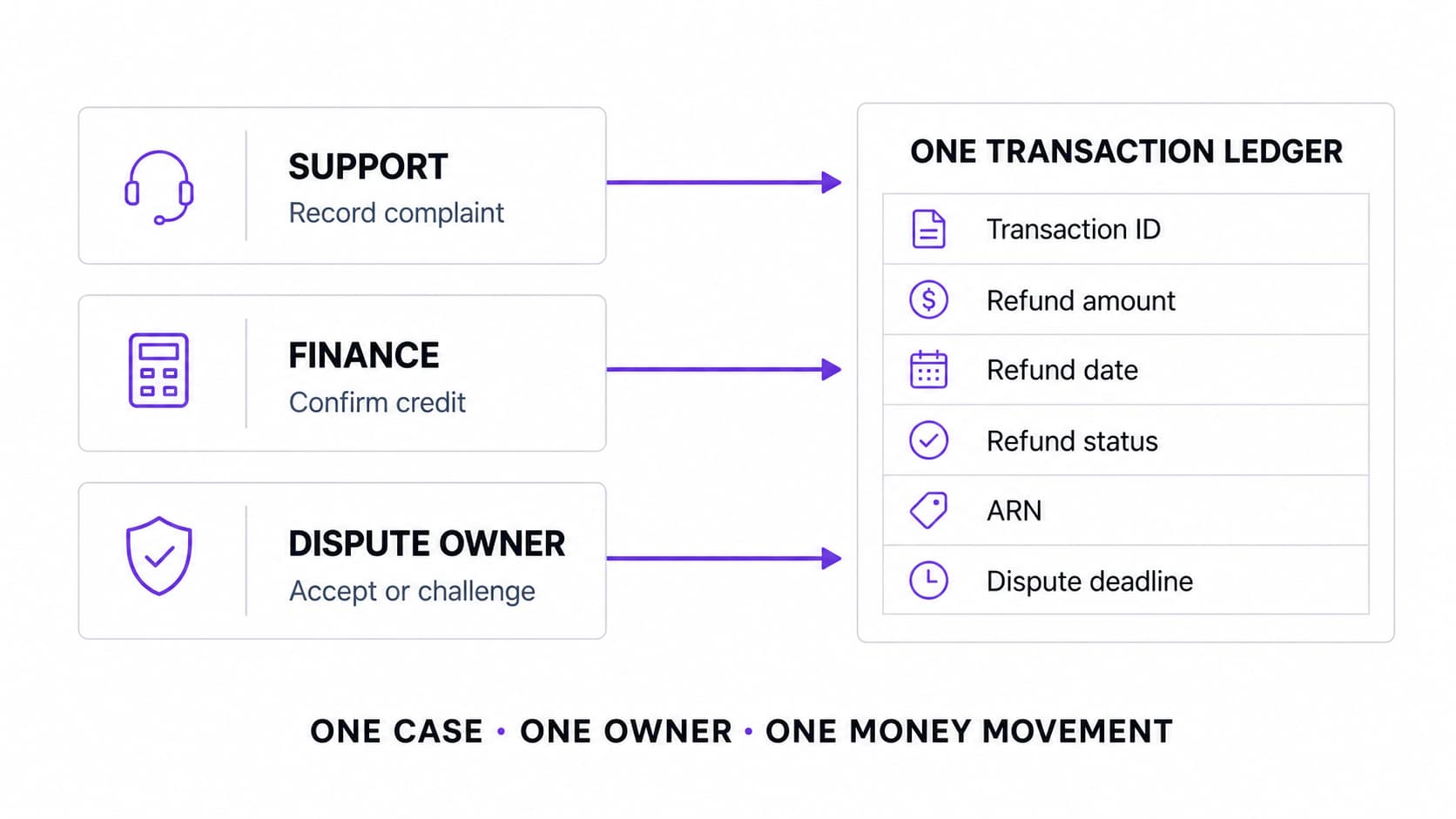 Support, finance, and the dispute owner updating one shared refund and chargeback reconciliation ledger.
