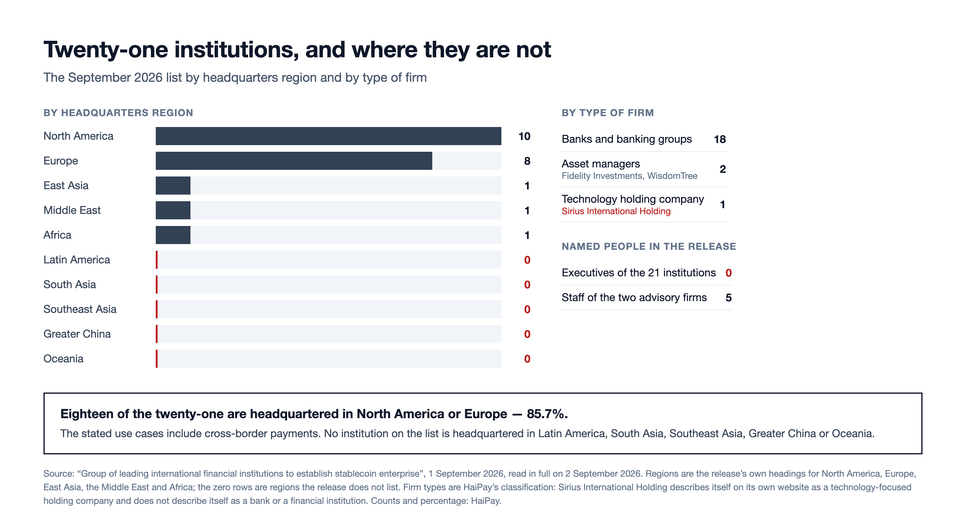 Charts showing the twenty-one institutions by headquarters region, by type of firm, and the number of people named in the press release.