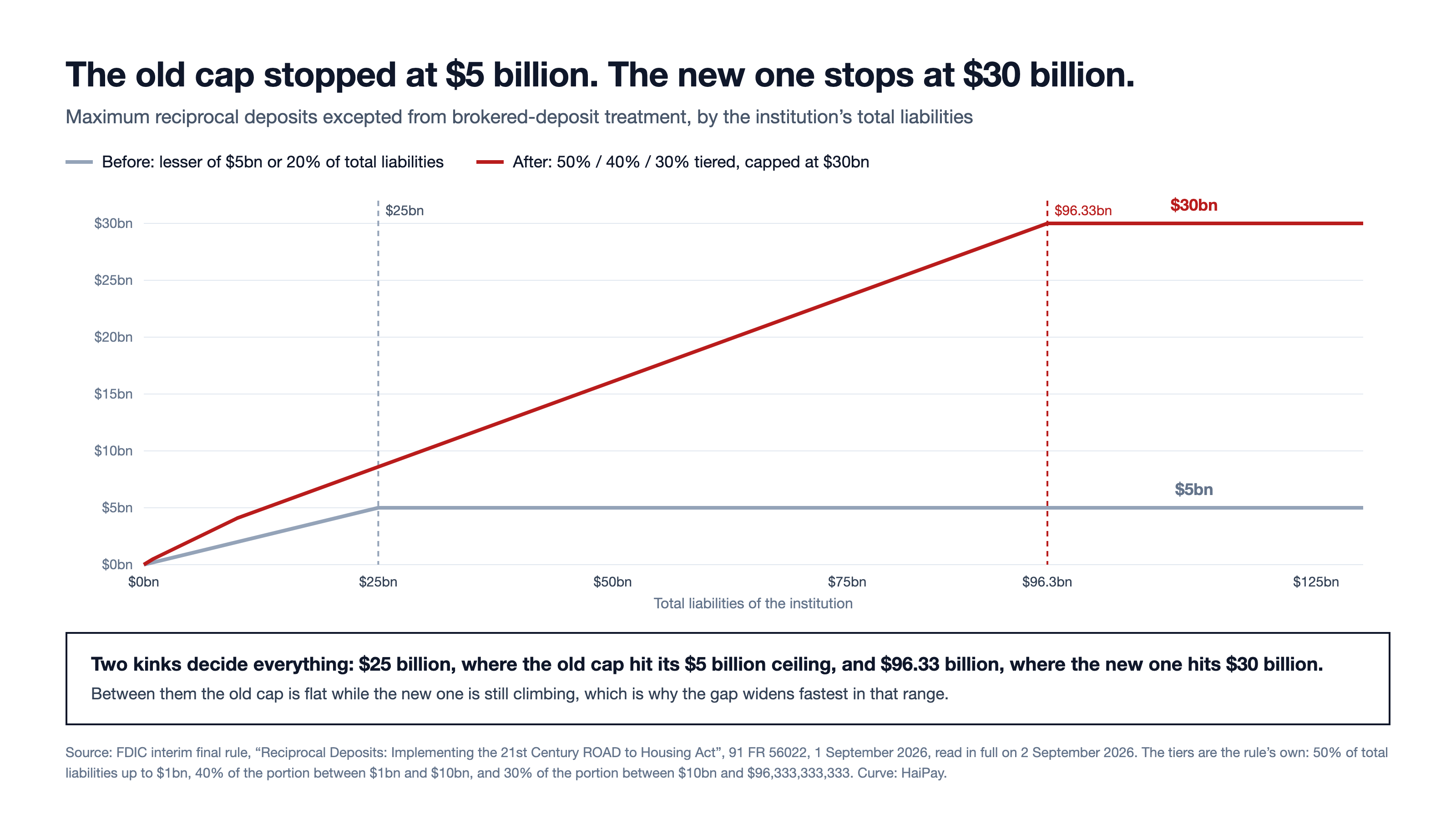 Line chart comparing the old reciprocal deposit cap, the lesser of $5 billion or 20 per cent of liabilities, with the new tiered cap that rises to $30 billion at $96.33 billion of liabilities.