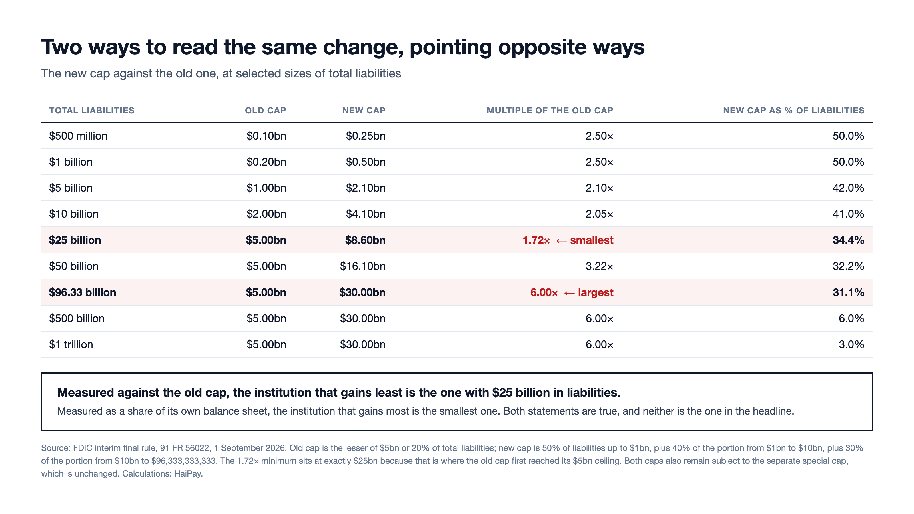 Table of the old and new reciprocal deposit caps at nine sizes of total liabilities, showing the multiple of the old cap and the new cap as a percentage of liabilities.