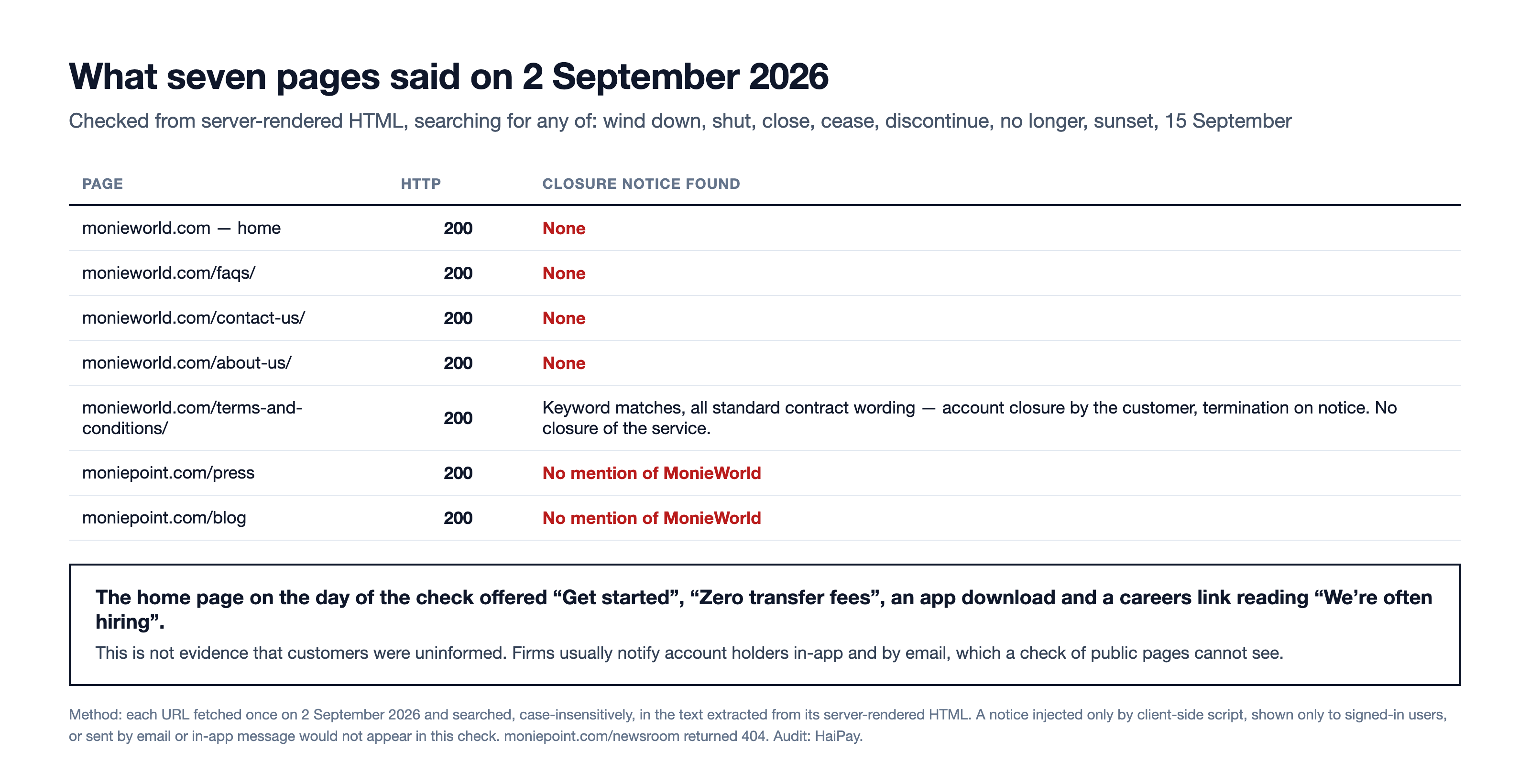 Table of seven web pages checked on 2 September 2026, five on monieworld.com and two on moniepoint.com, each returning HTTP 200, with a column recording whether any closure notice was found.