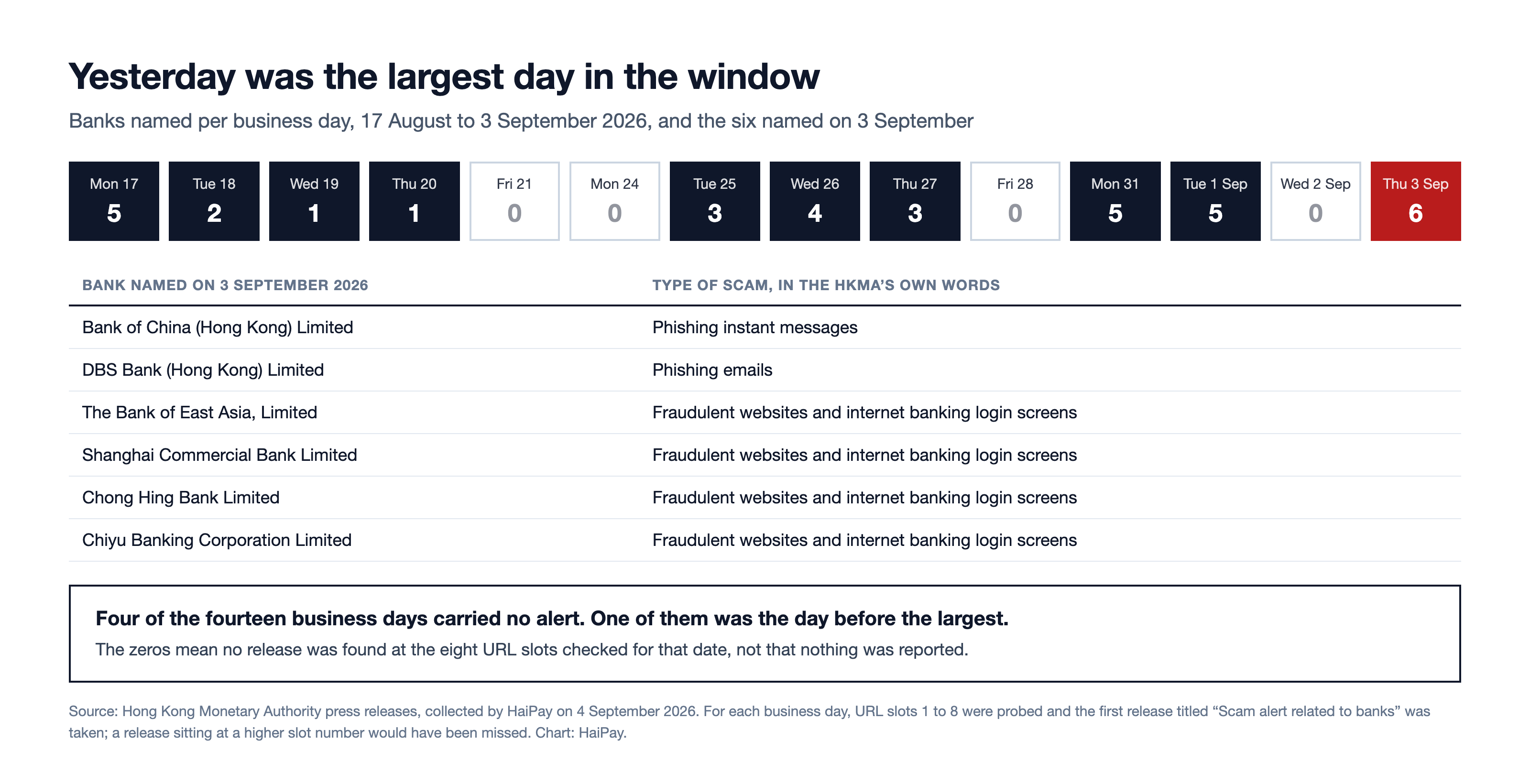 Calendar strip showing the number of banks named on each of fourteen business days from 17 August to 3 September 2026, with a table of the six banks named on 3 September and the scam type each reported.