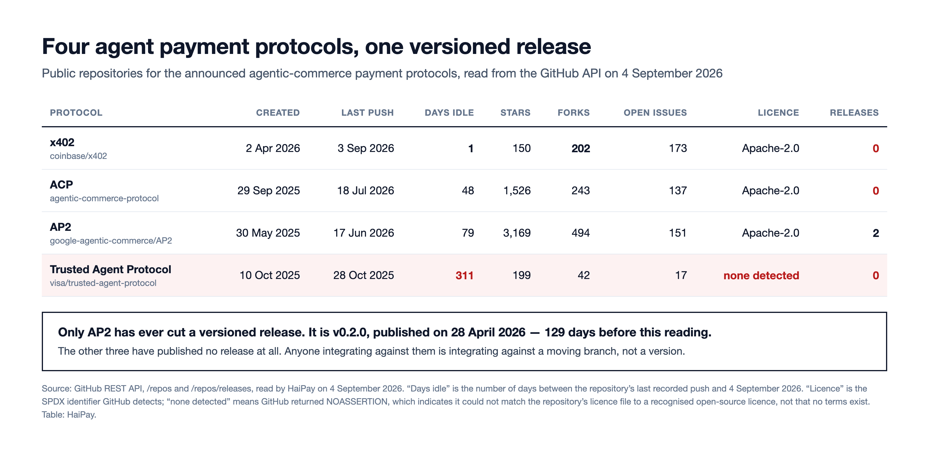 Table comparing four agent payment protocol repositories on GitHub — x402, ACP, AP2 and Visa Trusted Agent Protocol — by creation date, last push, days idle, stars, forks, open issues, licence and number of releases.