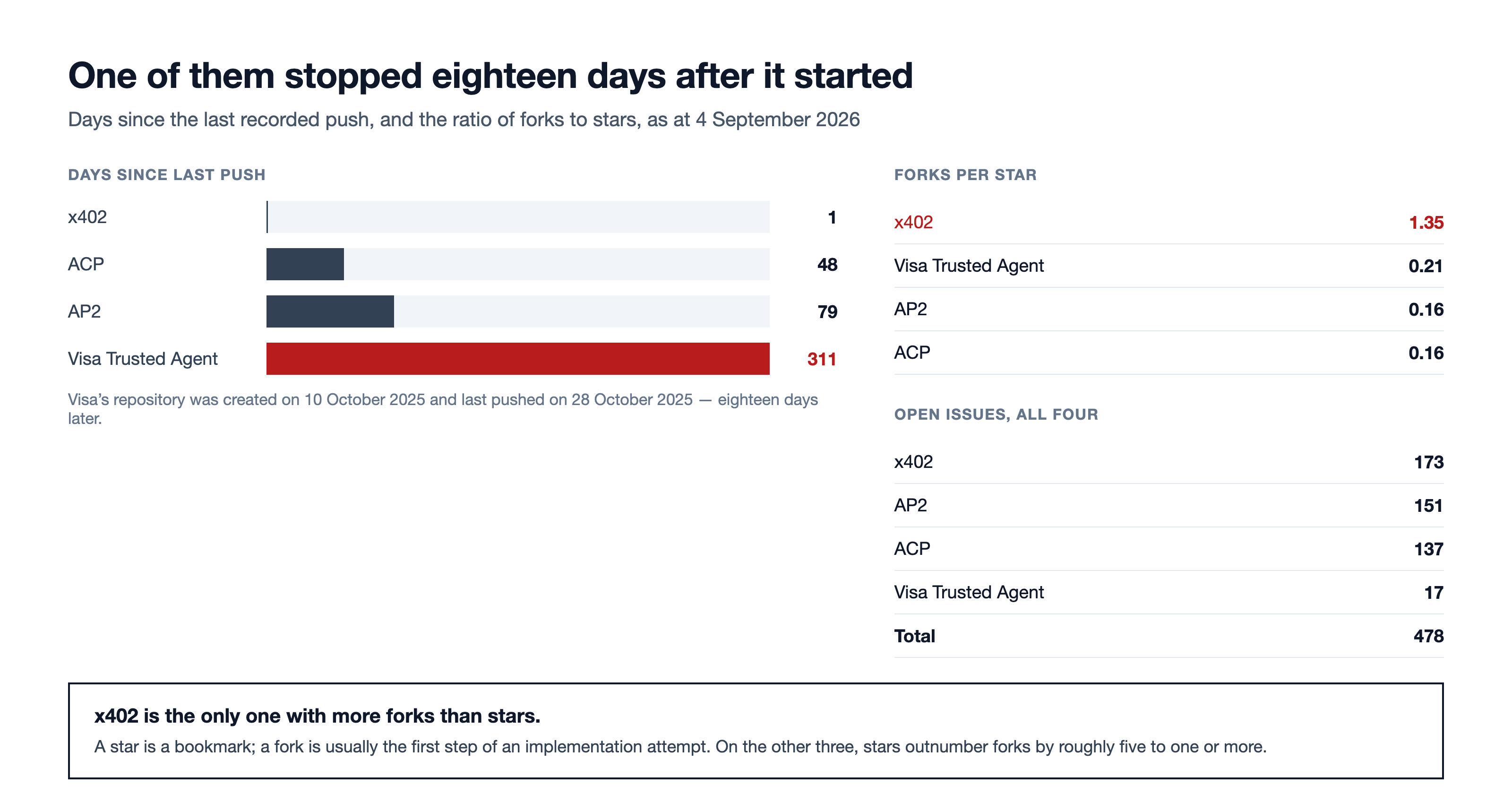 Bar chart of days since the last push for four agent payment protocol repositories, with Visa at 311 days, beside tables of forks per star and open issue counts.