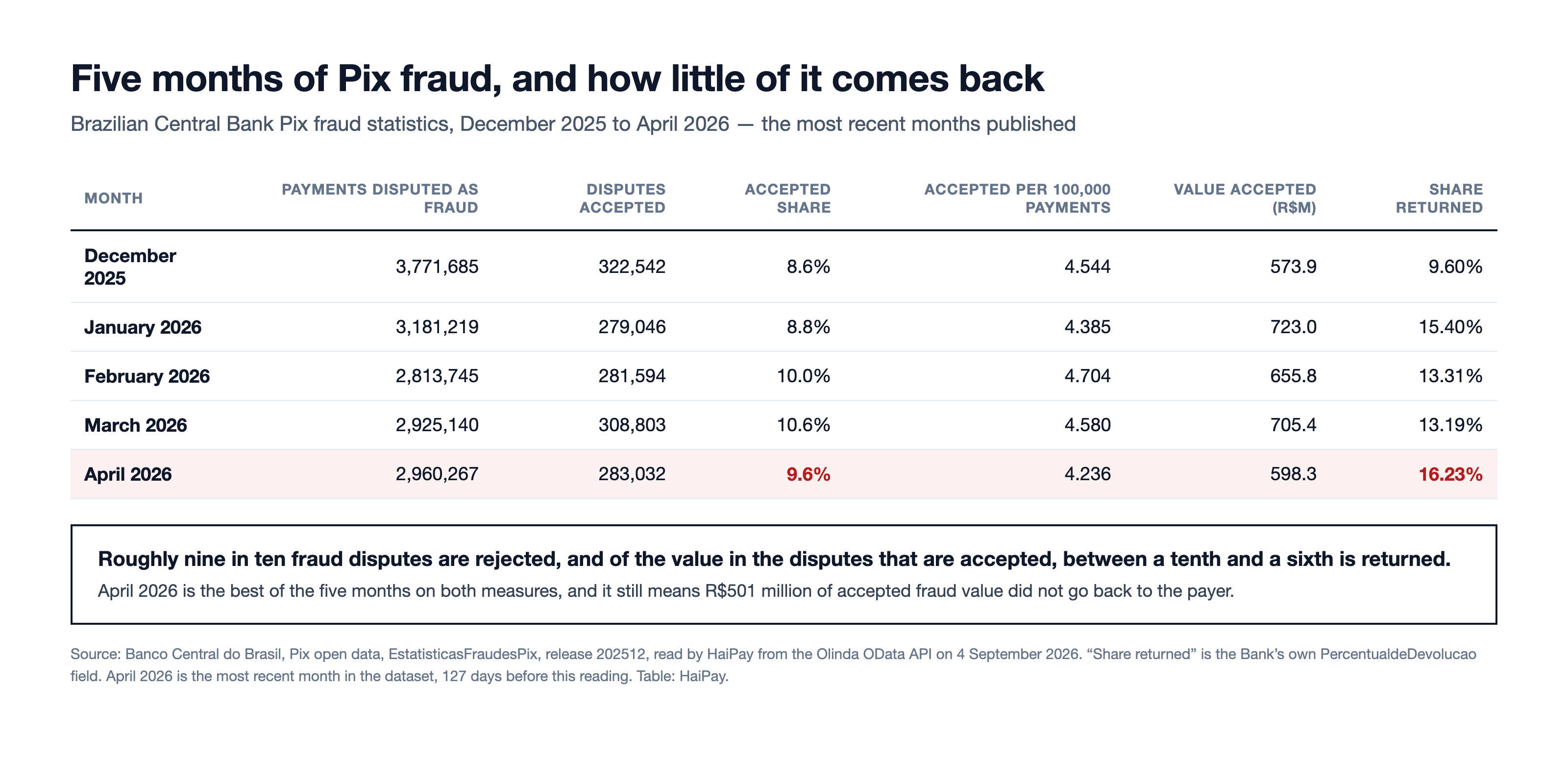 Table of Brazilian Central Bank Pix fraud statistics for December 2025 to April 2026, showing payments disputed as fraud, disputes accepted, the accepted share, accepted disputes per 100,000 payments, the value accepted and the share returned.
