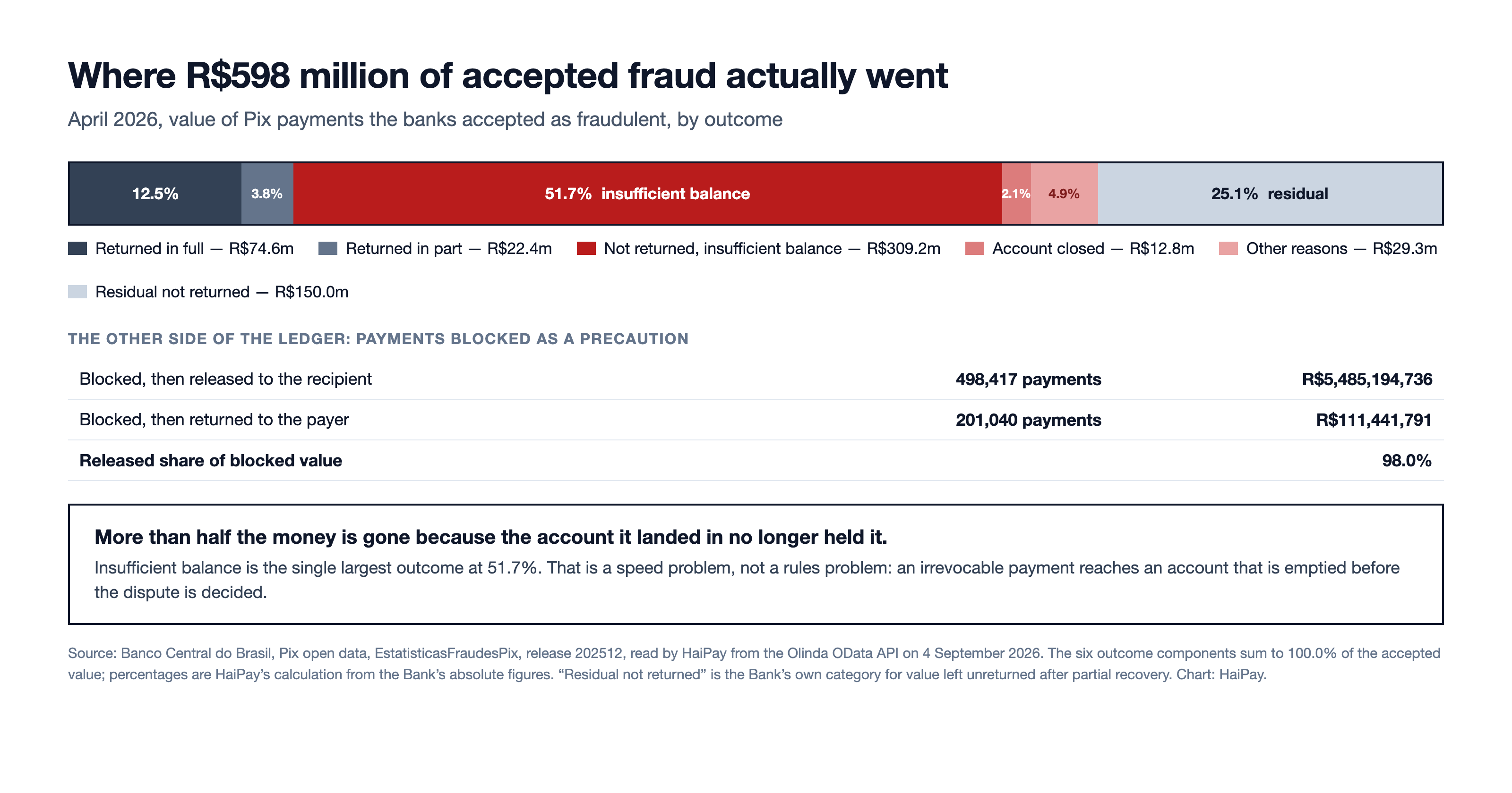 Stacked bar showing how the 598 million reais of Pix payments accepted as fraud in April 2026 was resolved, with 51.7 per cent unreturned because of insufficient balance, beside a table of precautionary blocks released and returned.