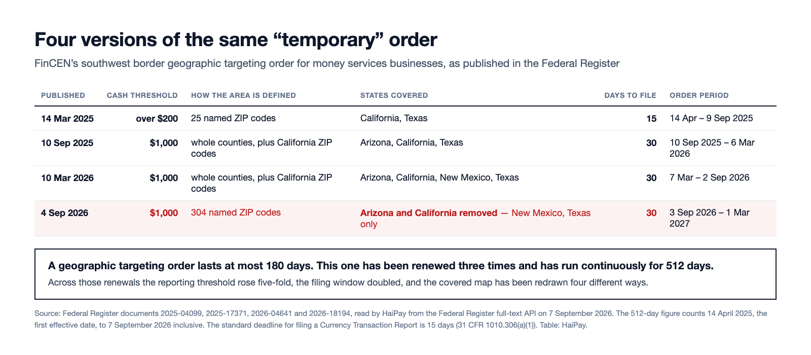 Table of the four FinCEN southwest border geographic targeting orders published between March 2025 and September 2026, showing the cash threshold, how the covered area is defined, the states covered, the days allowed to file and the order period.