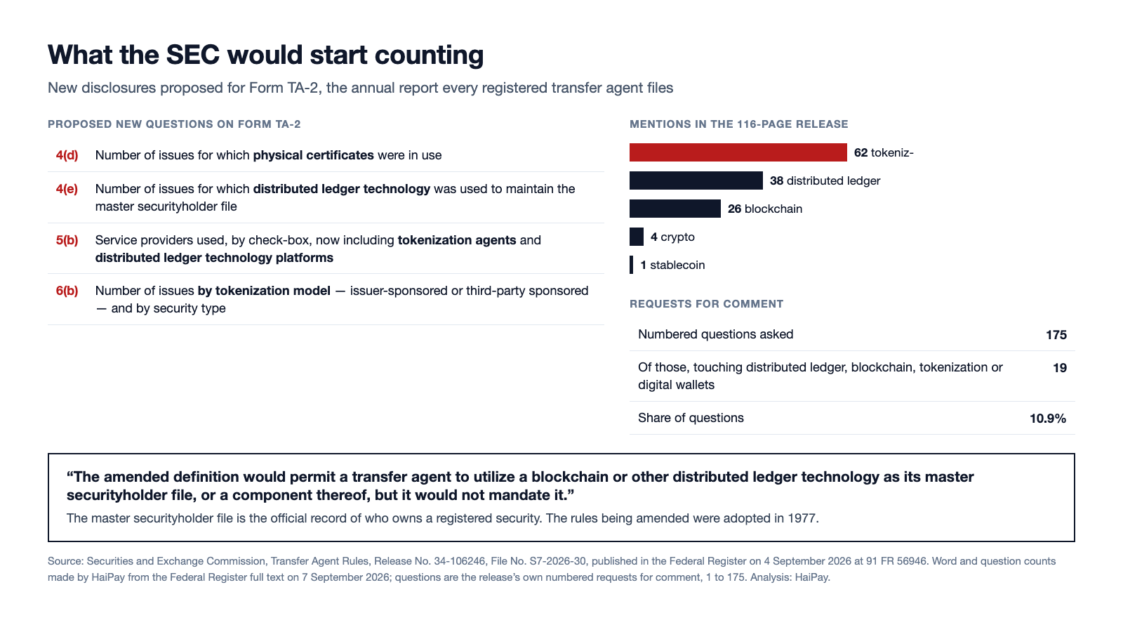Panel showing the four new questions the SEC proposes adding to Form TA-2 on physical certificates, distributed ledger technology, tokenization agents and tokenization model, alongside counts of how often tokenization, distributed ledger, blockchain, crypto and stablecoin appear in the 116-page release.