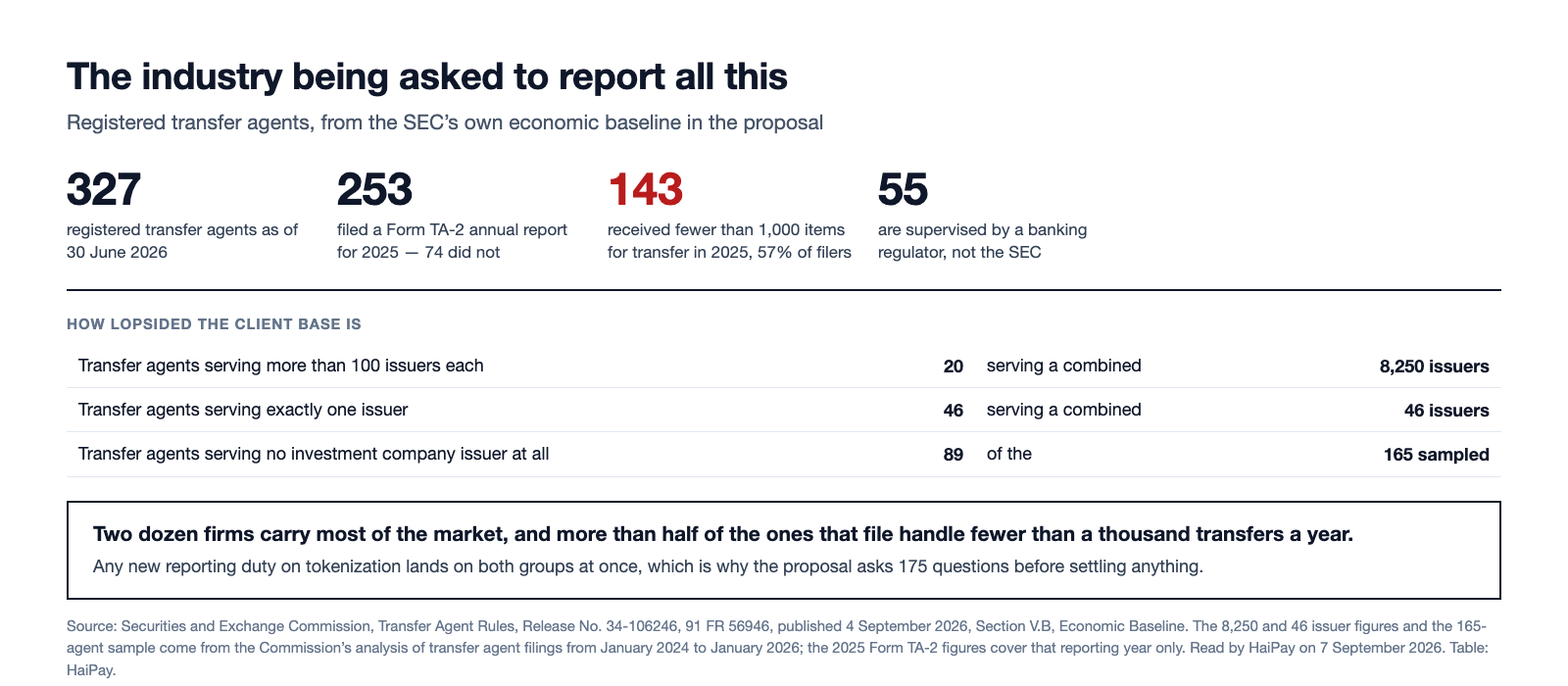 Figures from the SEC economic baseline showing 327 registered transfer agents, 253 filing a Form TA-2 for 2025, 143 receiving fewer than 1,000 items for transfer and 55 supervised by a banking regulator, with a table of how concentrated their issuer client base is.
