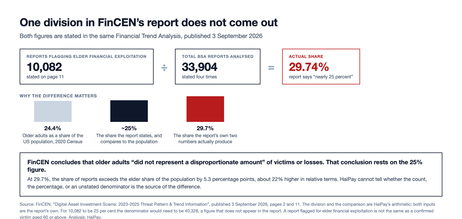Panel showing 10,082 reports flagging elder financial exploitation divided by 33,904 total reports giving 29.74 per cent, against the 24.4 per cent elder share of the US population and the nearly 25 per cent figure the FinCEN report states.