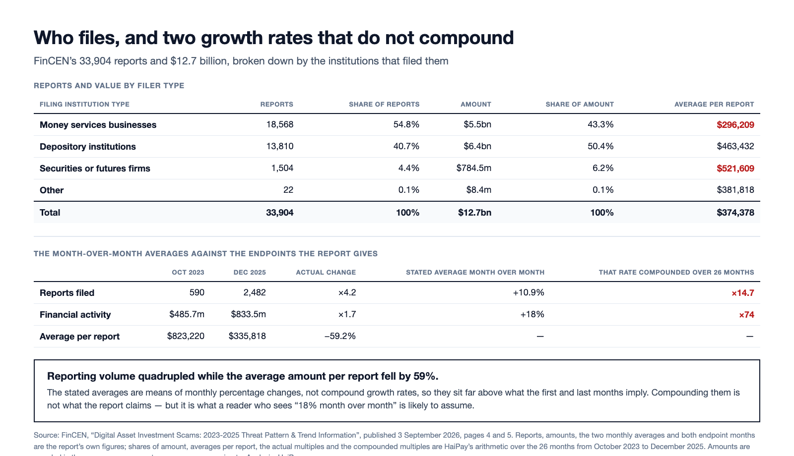 Two tables: FinCEN reports and dollar amounts split between money services businesses, depository institutions, securities or futures firms and other filers; and the stated month-over-month growth averages against the October 2023 and December 2025 endpoints.