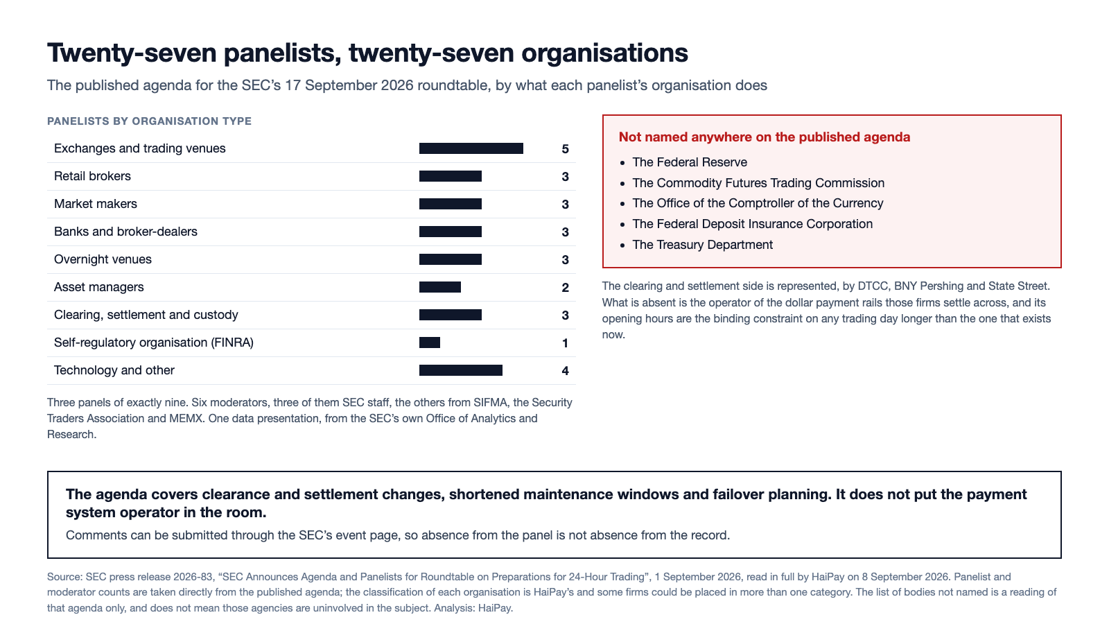 Breakdown of the 27 panelists on the SEC 24-hour trading roundtable agenda by organisation type, alongside a list of bodies not named anywhere on the published agenda: the Federal Reserve, the CFTC, the OCC, the FDIC and the Treasury Department.
