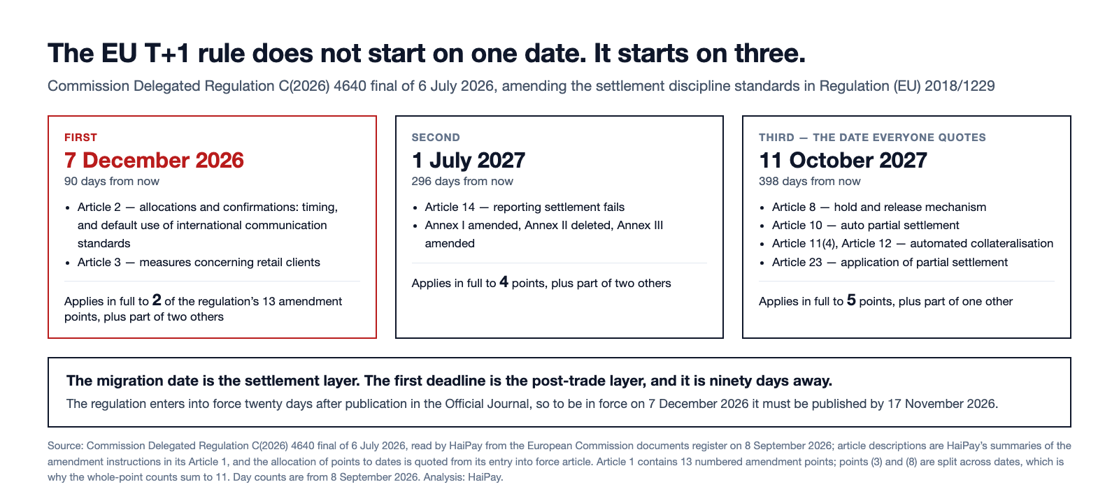 Three panels showing the application dates in the EU delegated regulation on settlement discipline: 7 December 2026 for allocations, confirmations and retail client measures; 1 July 2027 for settlement fails reporting and the annexes; and 11 October 2027 for the central securities depository settlement functionality.