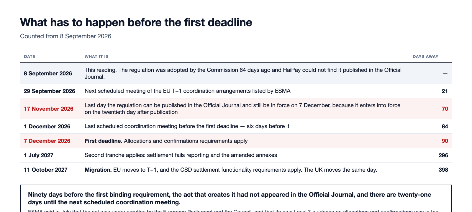 Timeline table counting the days from 8 September 2026 to the EU T+1 milestones: the 29 September coordination meeting, the 17 November Official Journal publication backstop, the 1 December meeting, the 7 December first deadline, and the 1 July and 11 October 2027 dates.