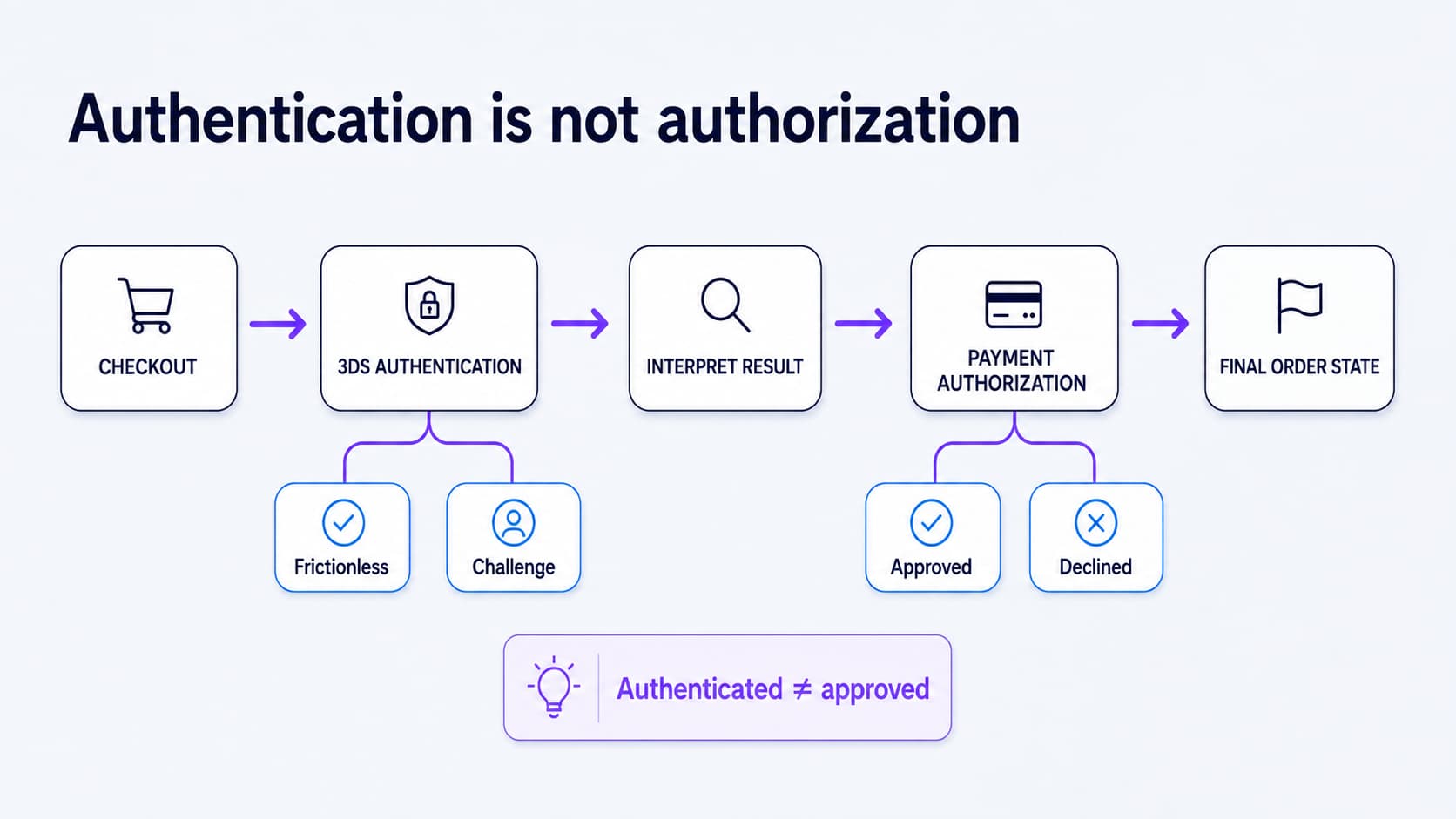 3D Secure authentication and payment authorization shown as separate stages before the final order state