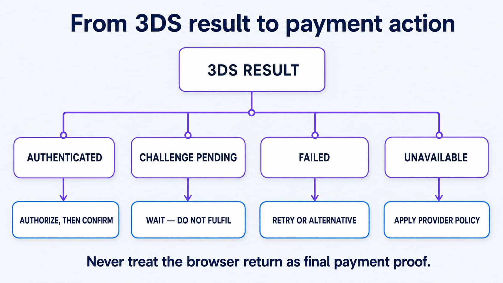 Merchant decision flow for authenticated, pending, failed and unavailable 3D Secure results