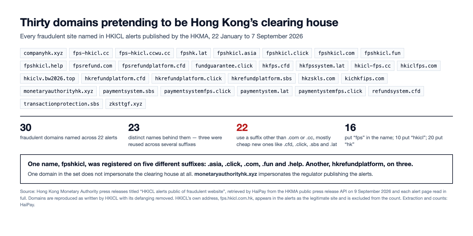 Grid of the thirty fraudulent domains named in HKMA alerts about sites impersonating Hong Kong Interbank Clearing Limited, with counts showing 23 distinct names, 22 on suffixes other than .com or .cc, and 16 containing the string fps.