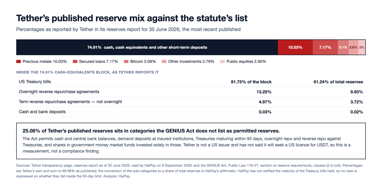 Stacked bar of Tether reserve composition at 30 June 2026 showing 74.91 per cent cash and cash equivalents and 25.08 per cent in precious metals, secured loans, bitcoin, other investments and public equities, with a breakdown of the cash equivalents block.