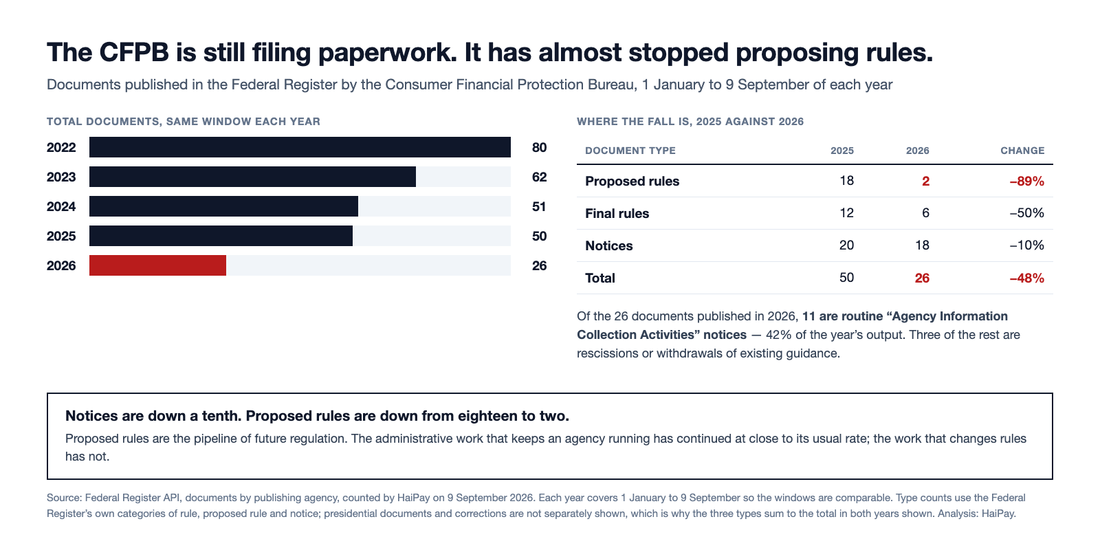 Bar chart of CFPB Federal Register documents published 1 January to 9 September each year, falling from 80 in 2022 to 26 in 2026, beside a table showing proposed rules down from 18 to 2, final rules from 12 to 6 and notices from 20 to 18.