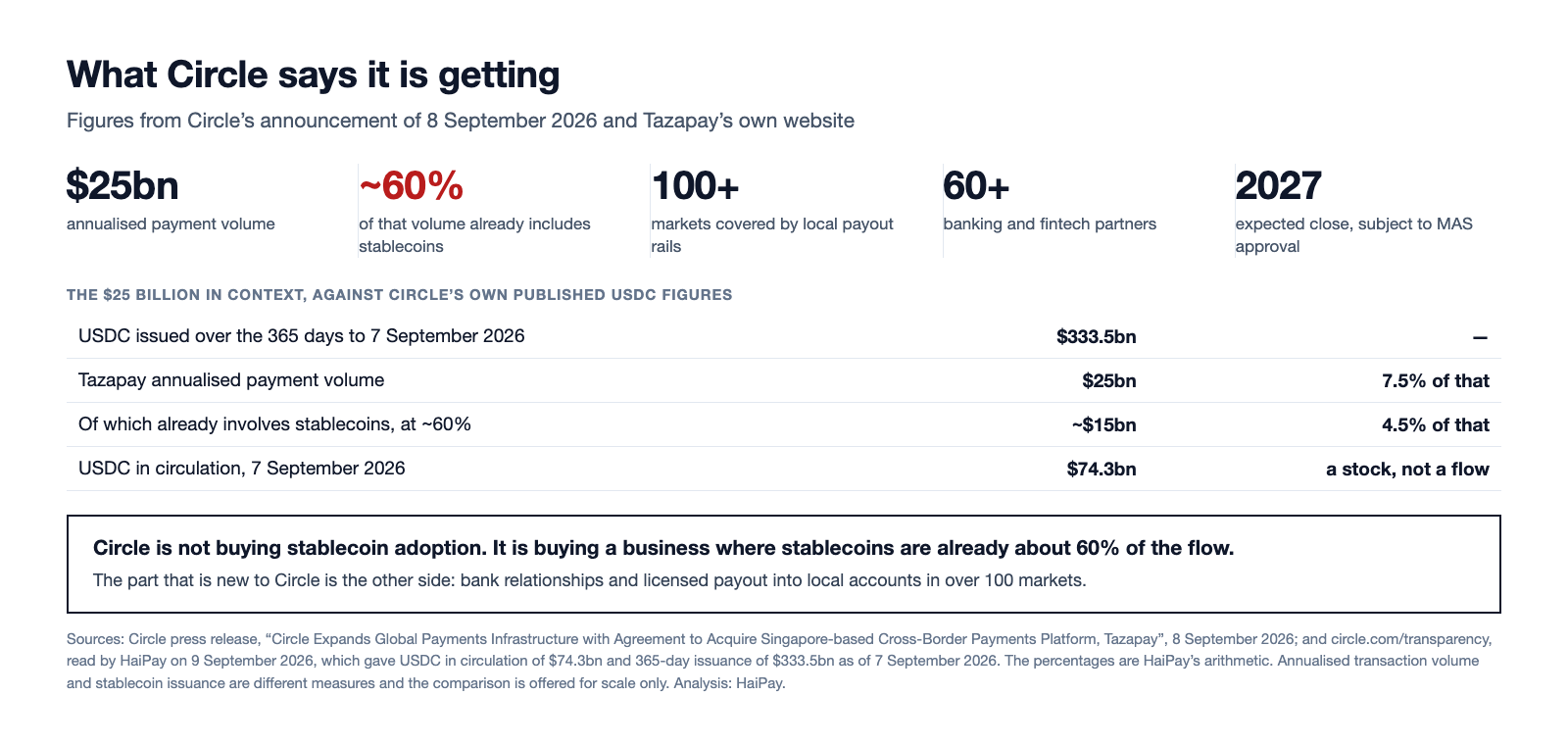 Panel of the figures Circle gives for Tazapay: 25 billion dollars of annualised payment volume, about 60 per cent of it already including stablecoins, local payout rails in over 100 markets, more than 60 banking and fintech partners, and an expected close in 2027, with a table setting the 25 billion against USDC issuance of 333.5 billion dollars over the prior 365 days.