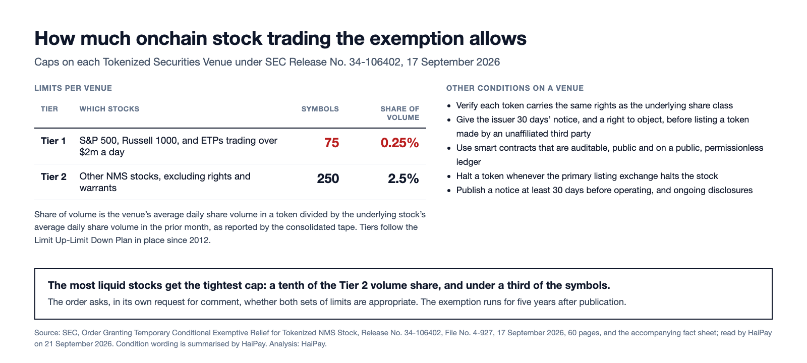 Table of the limits on each Tokenized Securities Venue under SEC Release 34-106402: Tier 1 stocks capped at 75 symbols and 0.25 per cent of average daily share volume, Tier 2 at 250 symbols and 2.5 per cent, with a list of the other conditions a venue must meet.