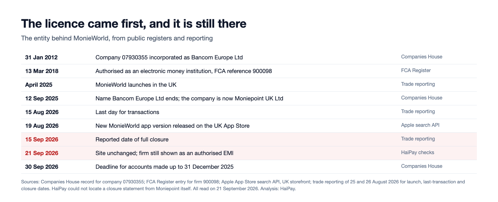 Timeline of the entity behind MonieWorld from its 2012 incorporation as Bancom Europe Ltd and 2018 authorisation as an electronic money institution to the 2025 launch and renaming, the reported August and September 2026 dates, and the 30 September 2026 accounts deadline.