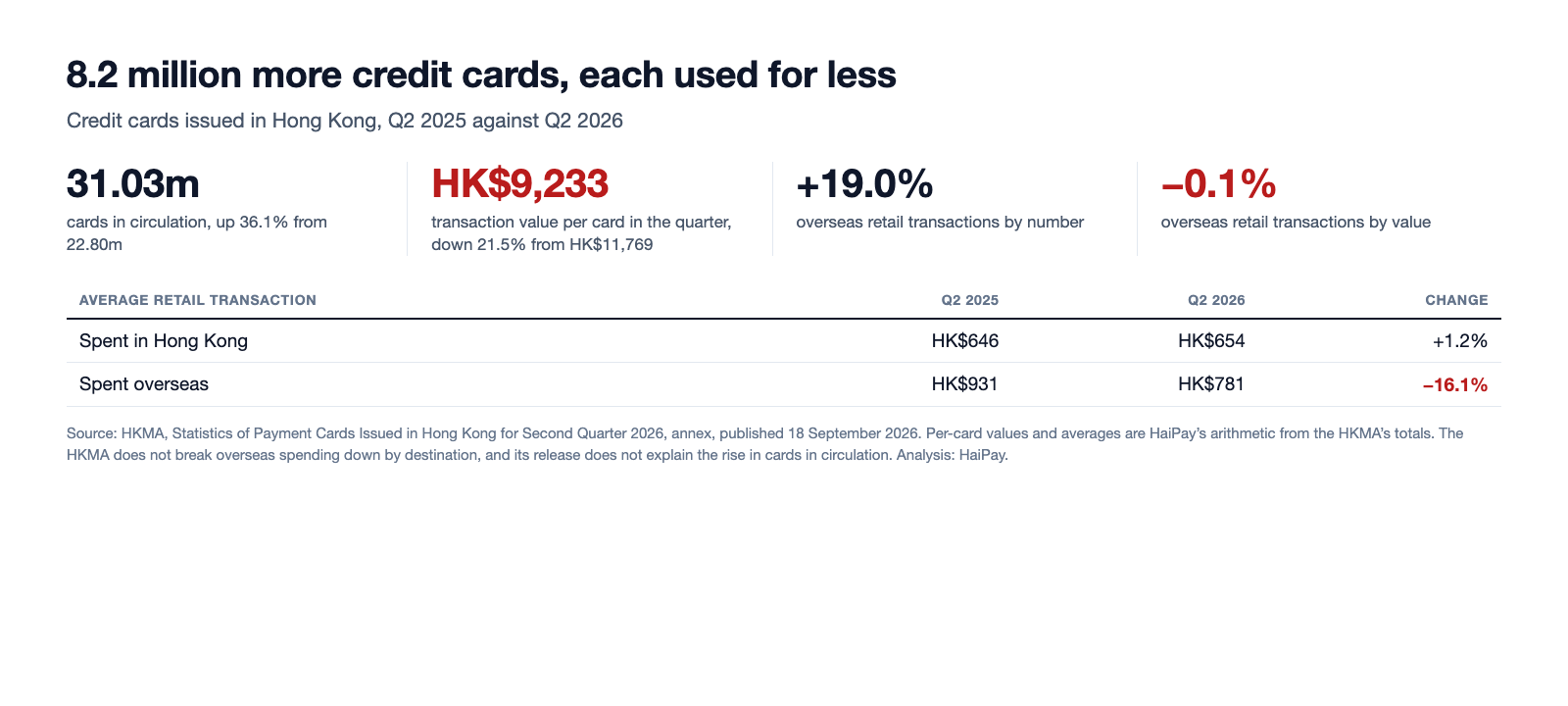 Panel showing Hong Kong credit cards in circulation rising 36.1 per cent to 31.03 million while transaction value per card fell 21.5 per cent, and overseas retail transactions rising 19 per cent by number but flat by value, with the average overseas transaction falling from HK$931 to HK$781.