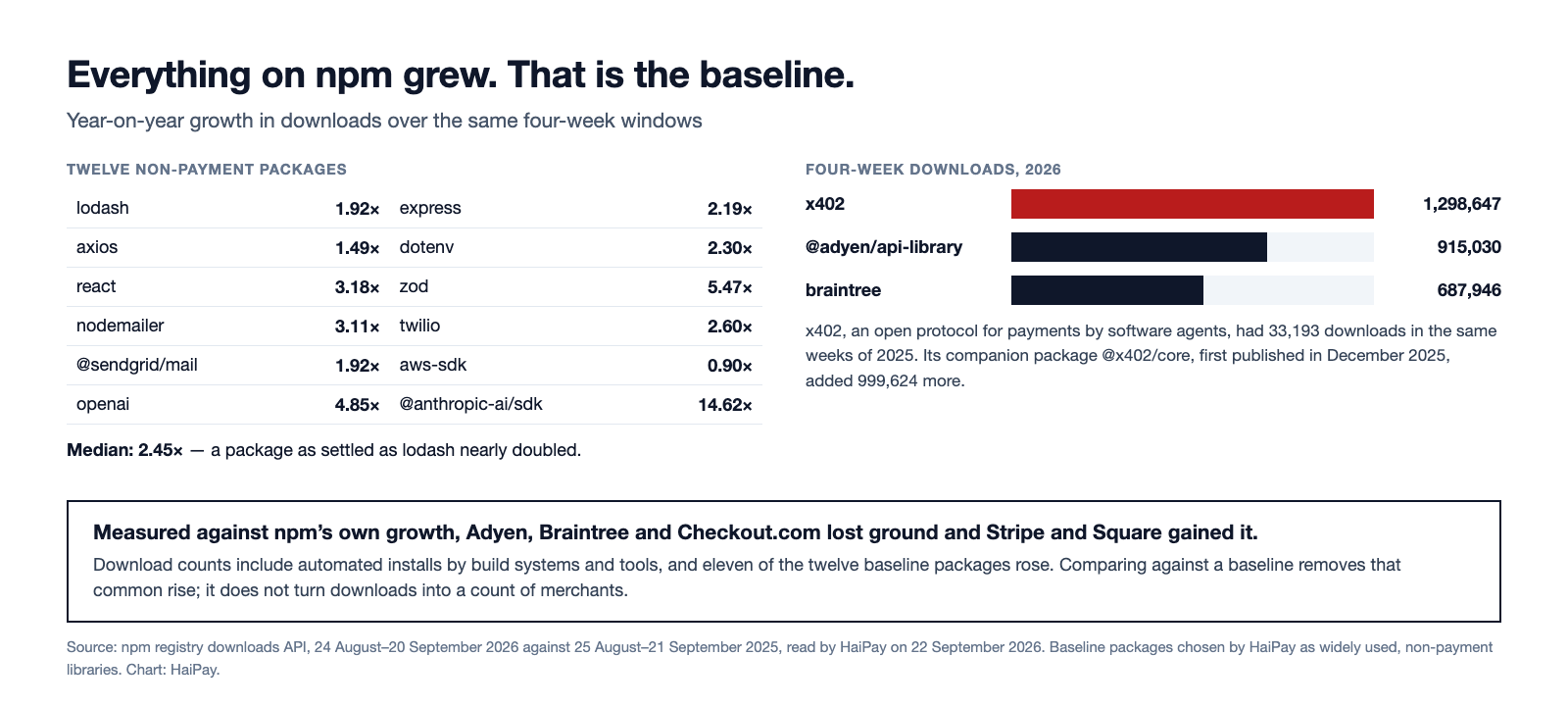 Panel showing year-on-year download growth for twelve non-payment npm packages with a median of 2.45 times, beside a bar chart in which the x402 agent payments package exceeds the Adyen and Braintree server libraries in four-week downloads.