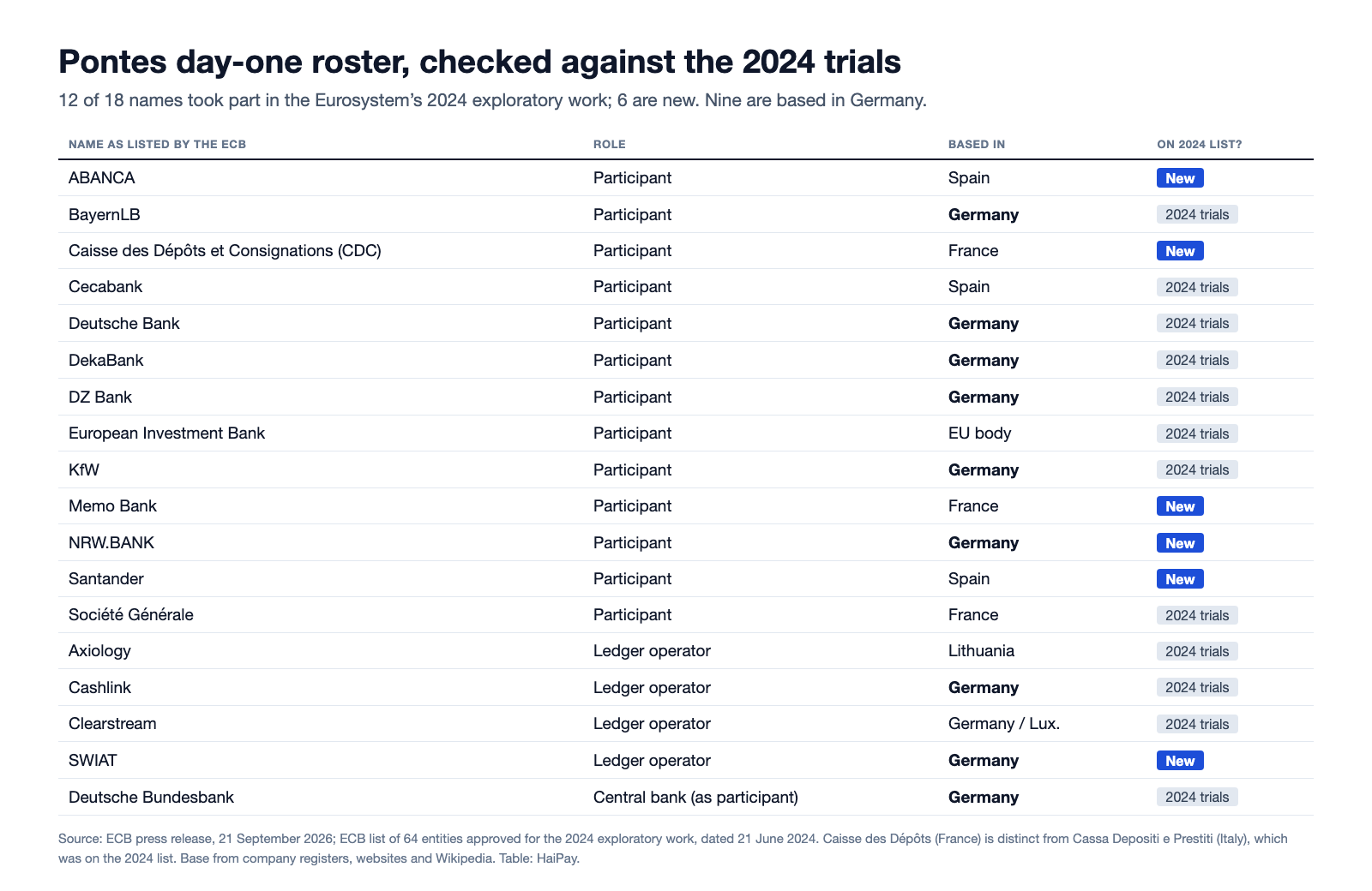 Table of the 18 names on the Pontes day-one roster, giving each one's role, where it is based and whether it appeared on the ECB's list of 64 entities approved for the 2024 exploratory work; twelve did and six are new.