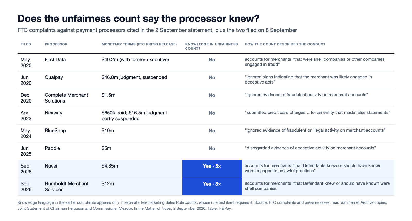 Table of eight FTC complaints against payment processors from May 2020 to September 2026, with monetary terms and whether the unfairness count pleads that the processor knew; the six earlier complaints do not and the Nuvei and Humboldt complaints of September 2026 do.