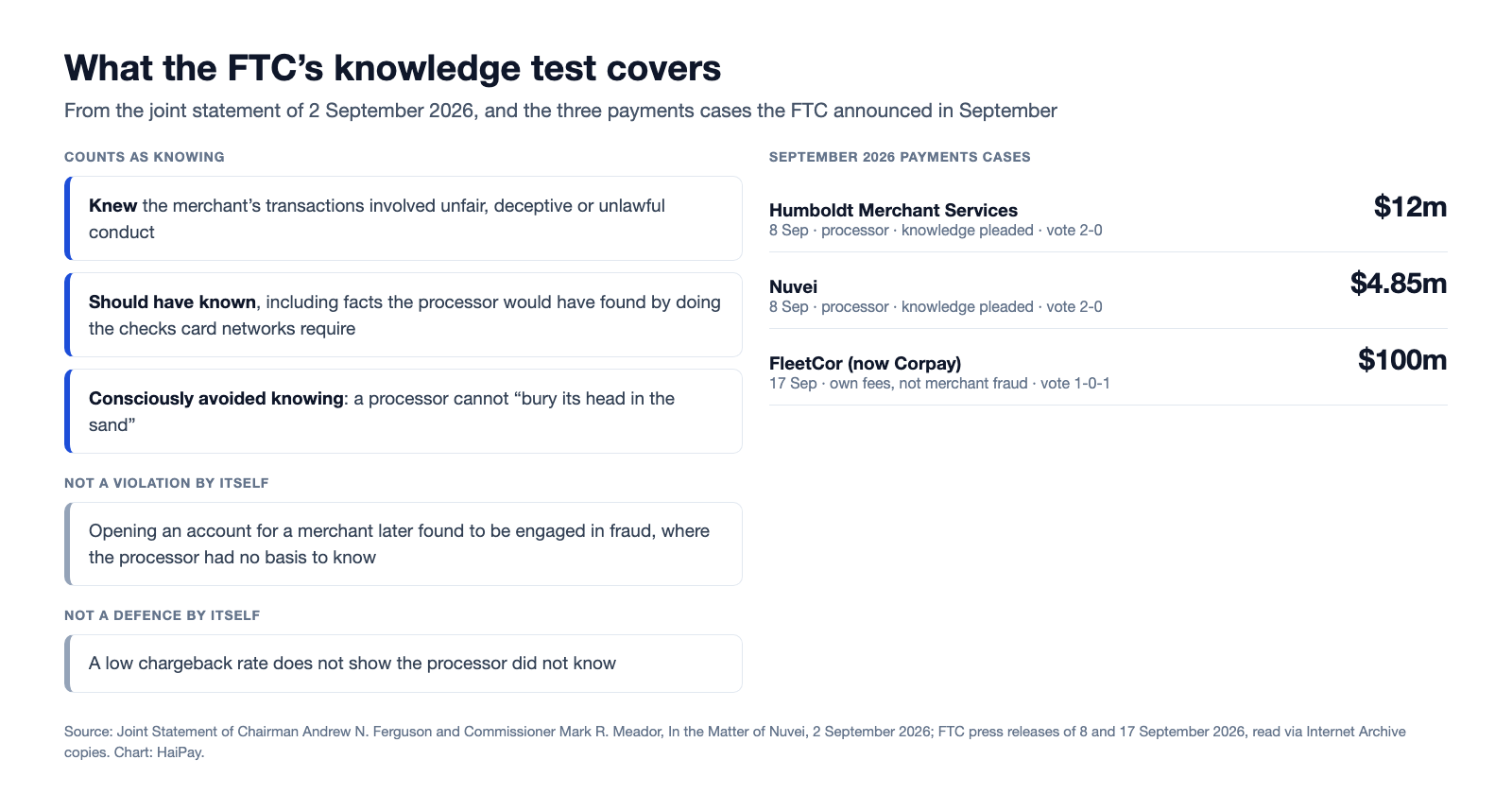 Panel summarising the FTC knowledge test for payment processors, covering knew, should have known and consciously avoided knowing, beside the three payments cases the FTC announced in September 2026: Humboldt at 12 million dollars, Nuvei at 4.85 million and FleetCor at 100 million.