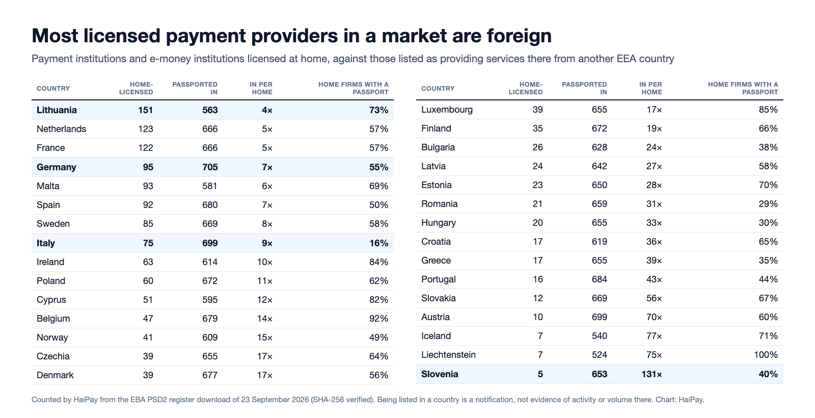 Table of the 30 EEA countries showing how many payment and e-money institutions are licensed there against how many are passported in from other countries, with the ratio and the share of each country's own firms that hold a passport.