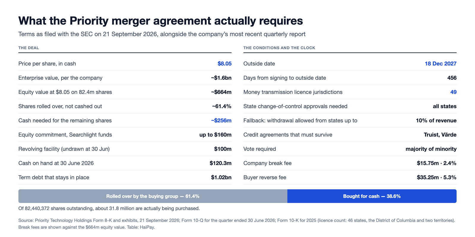 Two-column table of terms from the Priority Technology merger agreement, covering price, enterprise value, rollover share, cash needed, financing, outside date, money transmission licence conditions, vote requirement and termination fees, with a bar showing 61.4% of shares rolled over and 38.6% bought for cash.