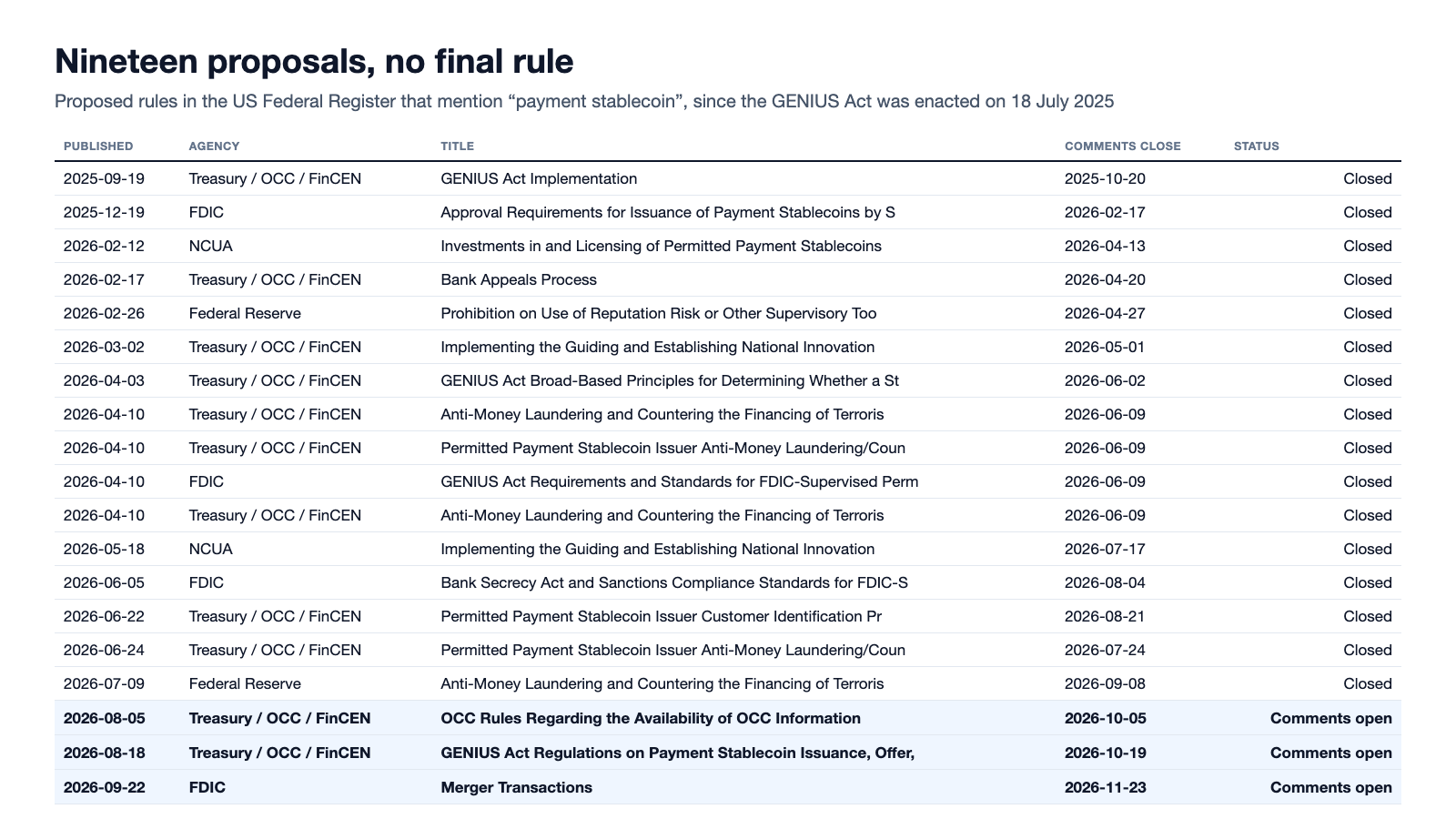 Timeline of the GENIUS Act from enactment on 18 July 2025 through the first proposal in September 2025 to 24 September 2026, when 19 proposals have been published and none finalised, the effective date of 18 January 2027 and the distribution ban in July 2028, with counts of Federal Register documents.